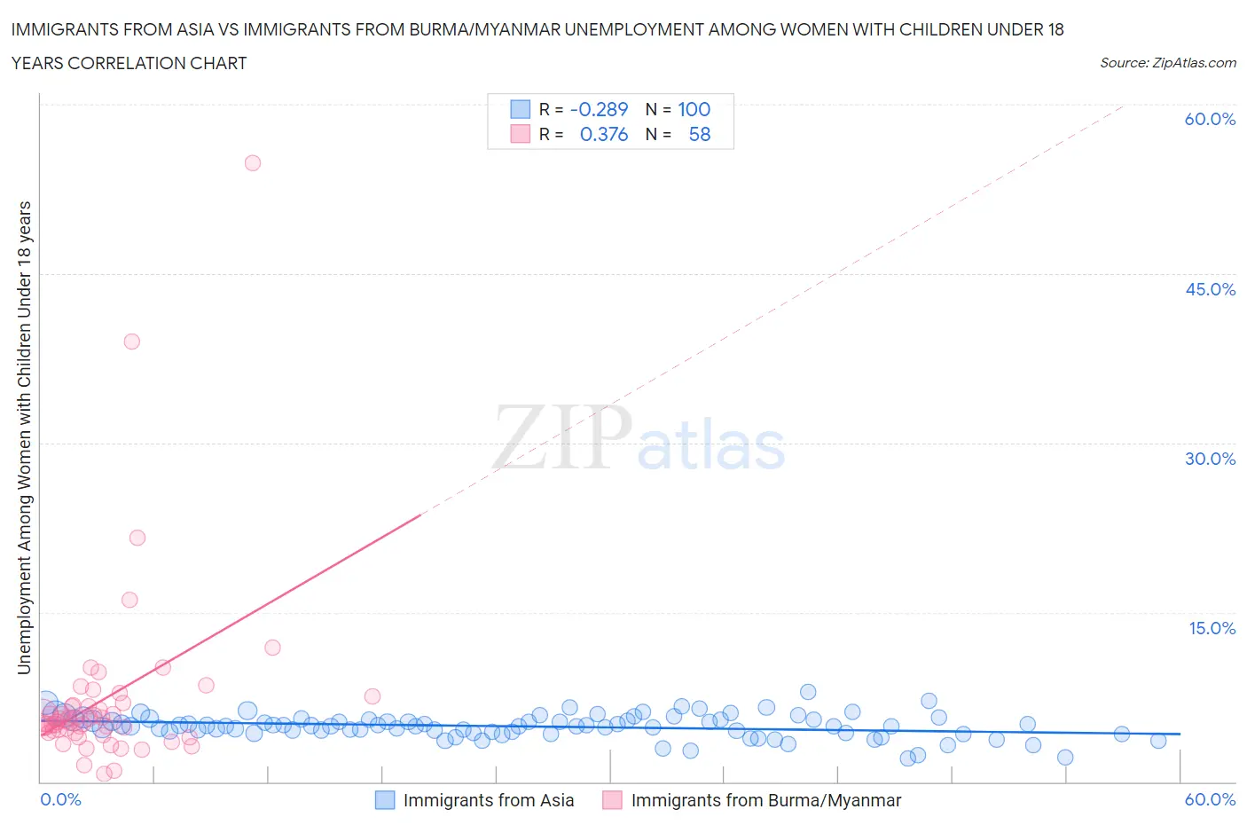 Immigrants from Asia vs Immigrants from Burma/Myanmar Unemployment Among Women with Children Under 18 years
