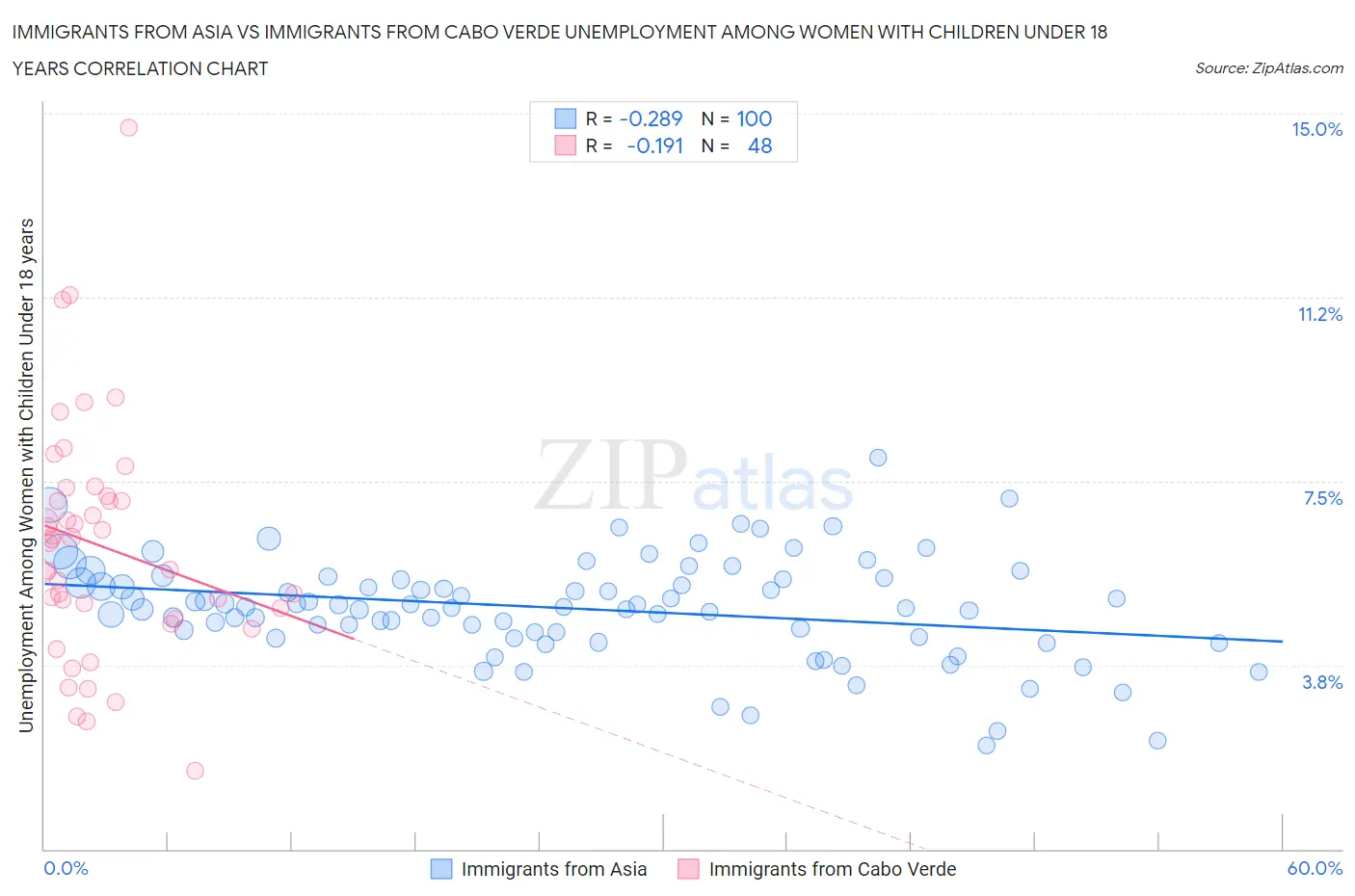 Immigrants from Asia vs Immigrants from Cabo Verde Unemployment Among Women with Children Under 18 years