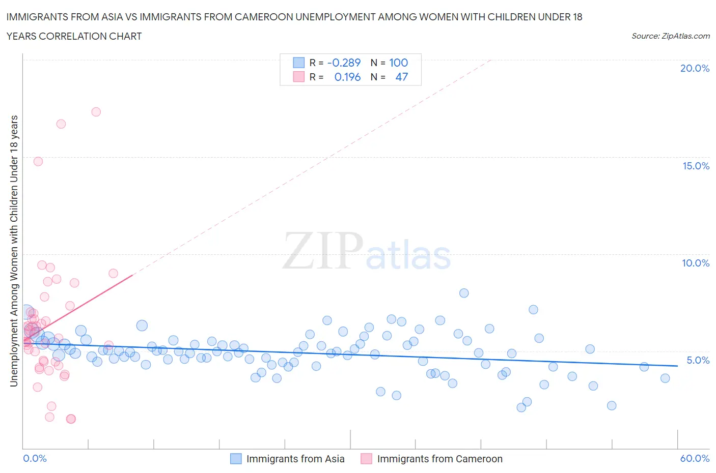 Immigrants from Asia vs Immigrants from Cameroon Unemployment Among Women with Children Under 18 years