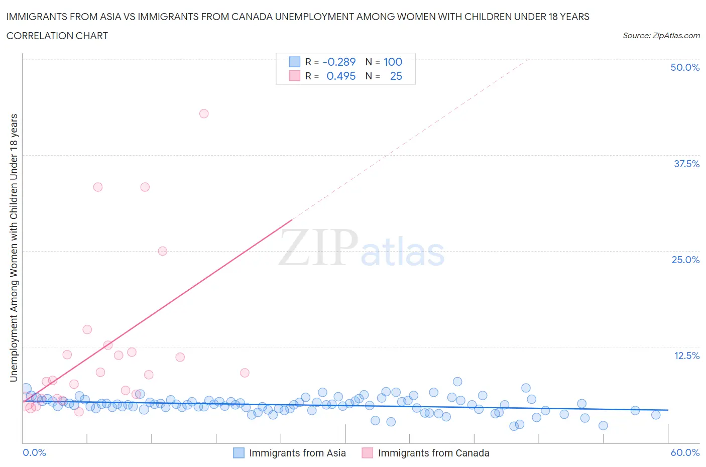 Immigrants from Asia vs Immigrants from Canada Unemployment Among Women with Children Under 18 years