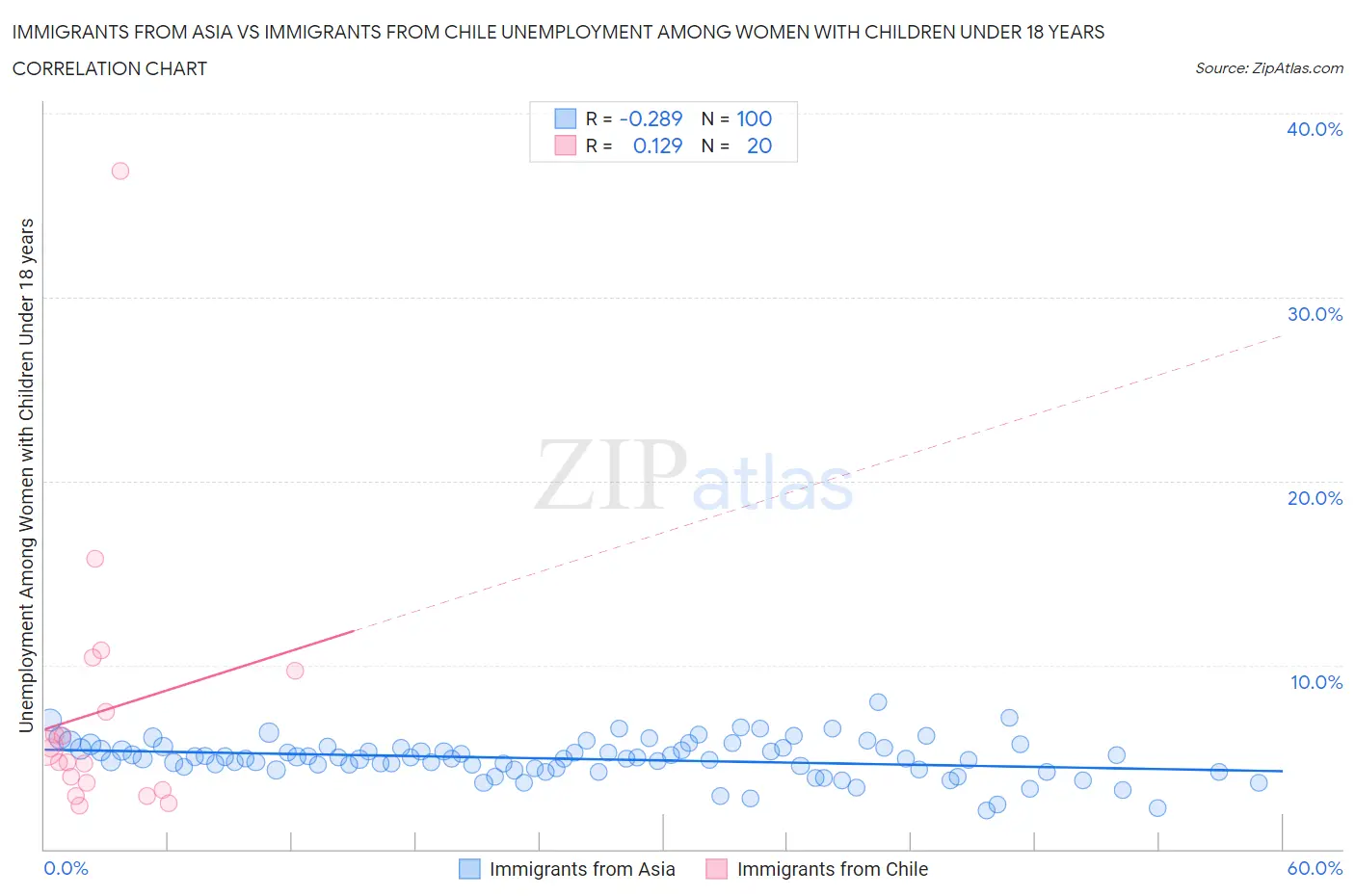 Immigrants from Asia vs Immigrants from Chile Unemployment Among Women with Children Under 18 years
