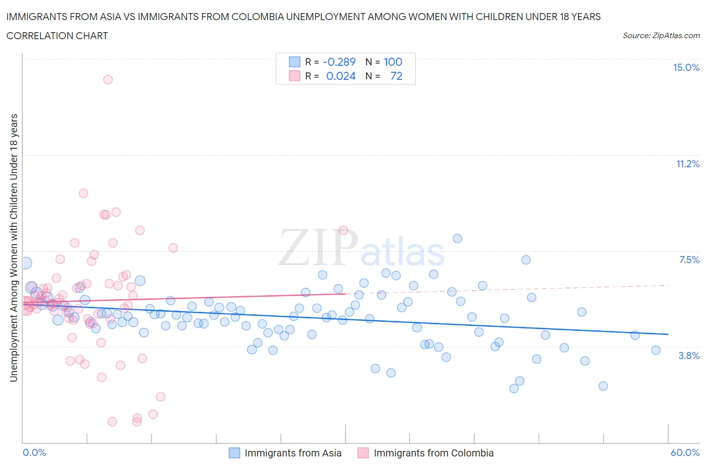 Immigrants from Asia vs Immigrants from Colombia Unemployment Among Women with Children Under 18 years