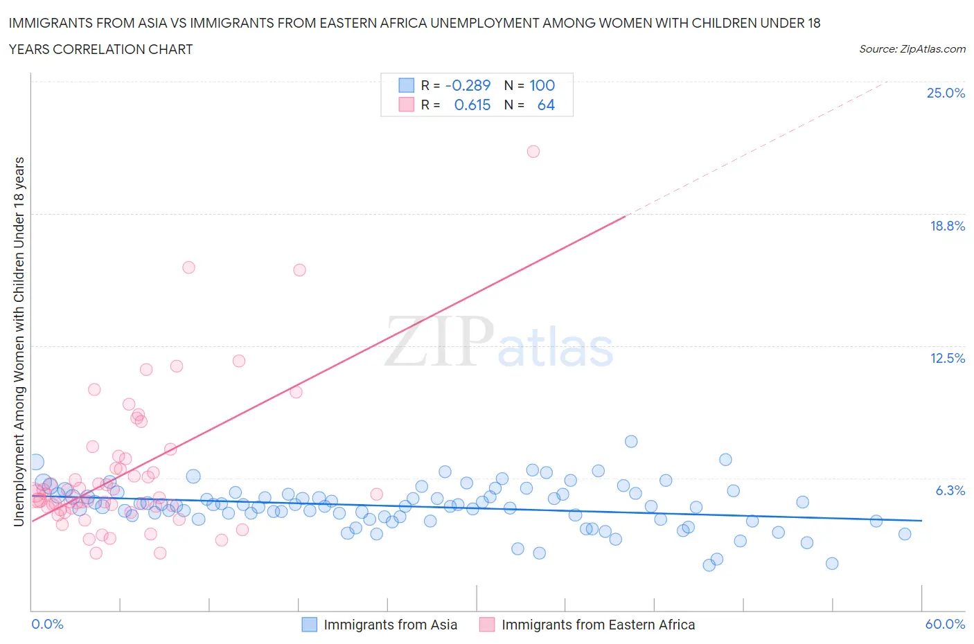 Immigrants from Asia vs Immigrants from Eastern Africa Unemployment Among Women with Children Under 18 years