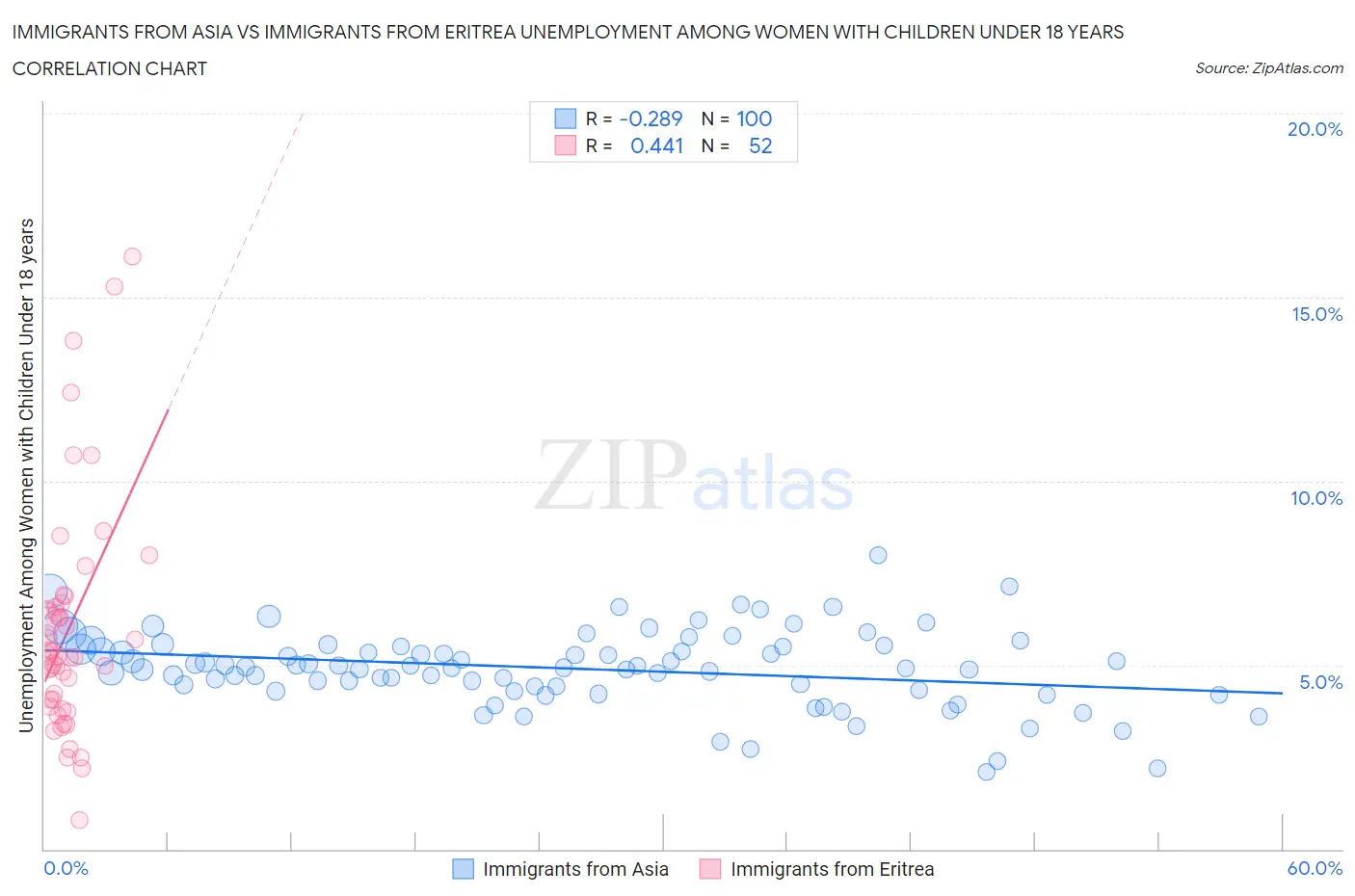 Immigrants from Asia vs Immigrants from Eritrea Unemployment Among Women with Children Under 18 years