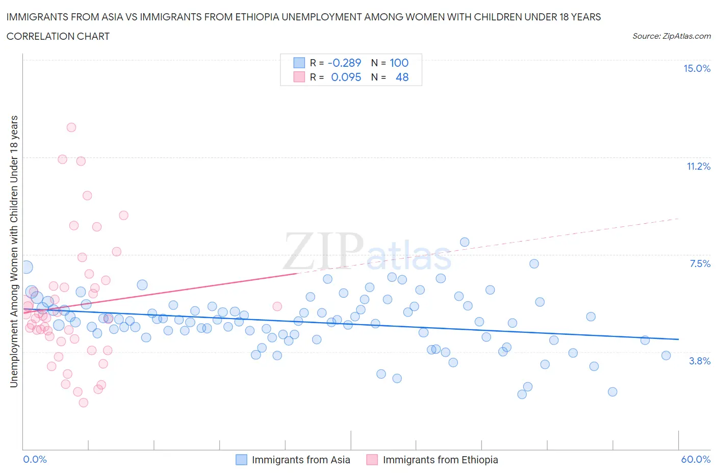 Immigrants from Asia vs Immigrants from Ethiopia Unemployment Among Women with Children Under 18 years