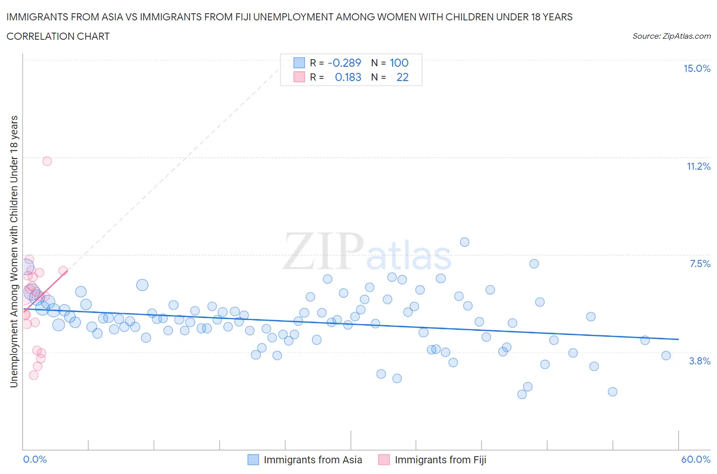 Immigrants from Asia vs Immigrants from Fiji Unemployment Among Women with Children Under 18 years