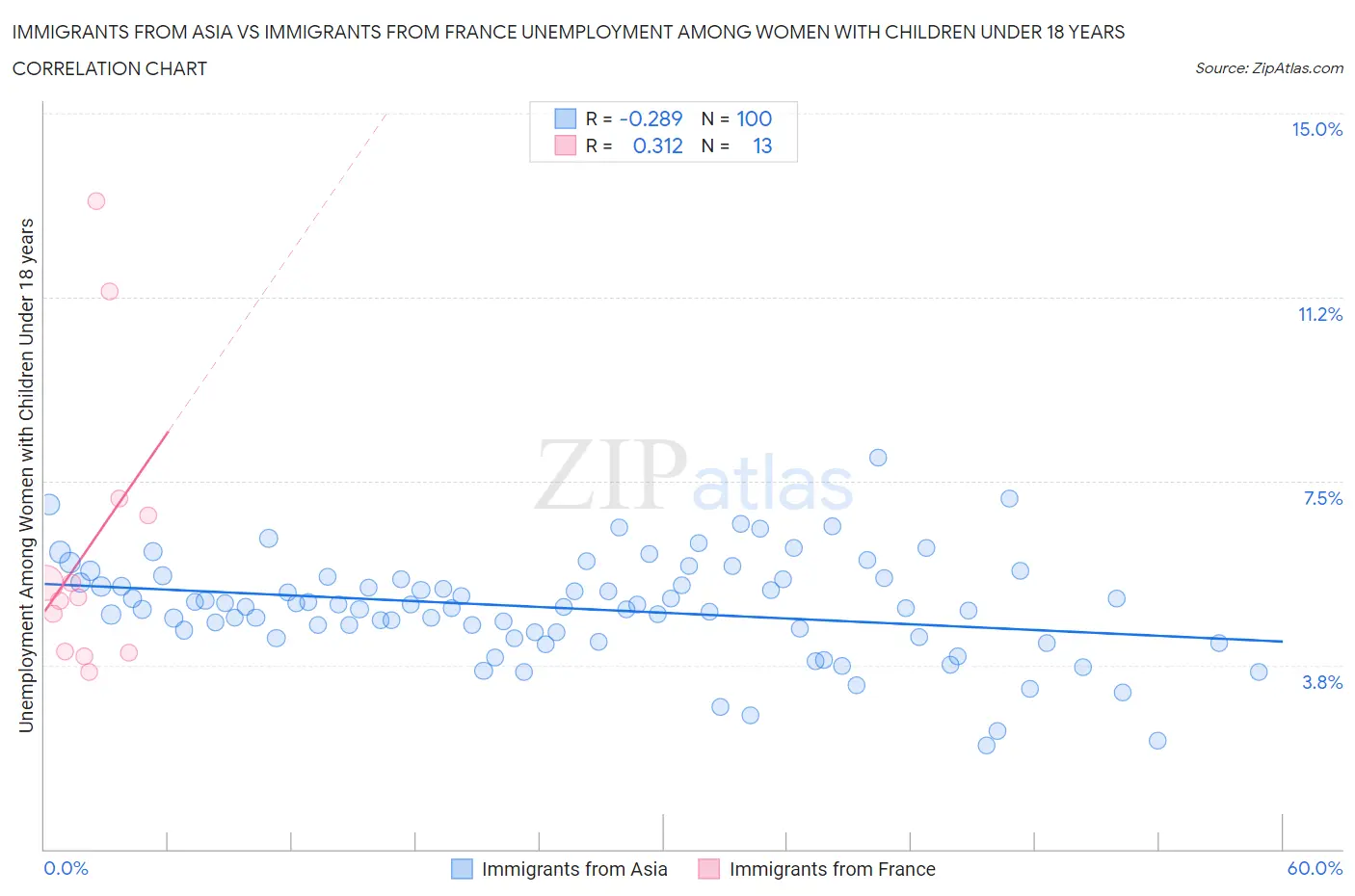 Immigrants from Asia vs Immigrants from France Unemployment Among Women with Children Under 18 years