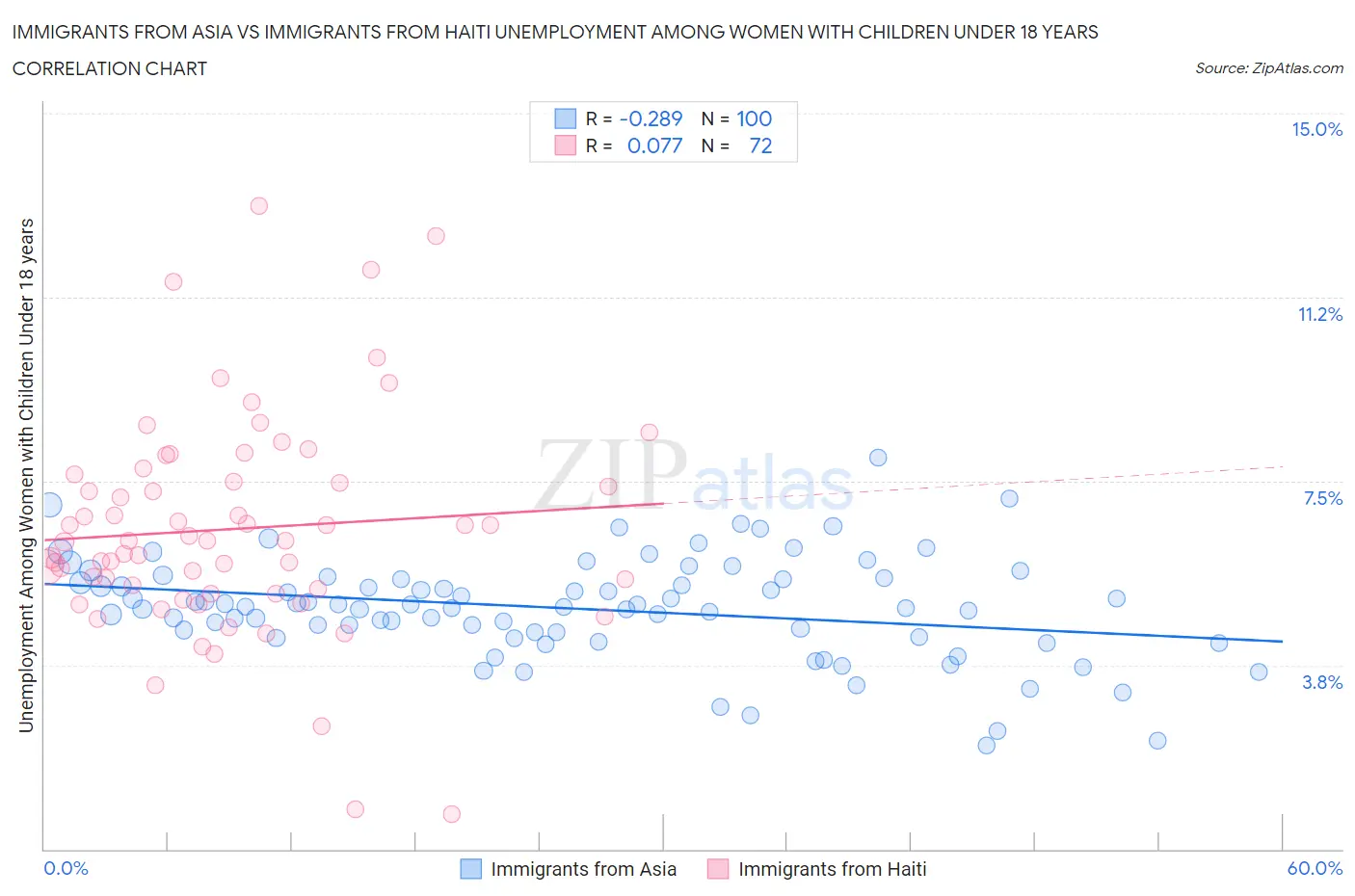 Immigrants from Asia vs Immigrants from Haiti Unemployment Among Women with Children Under 18 years