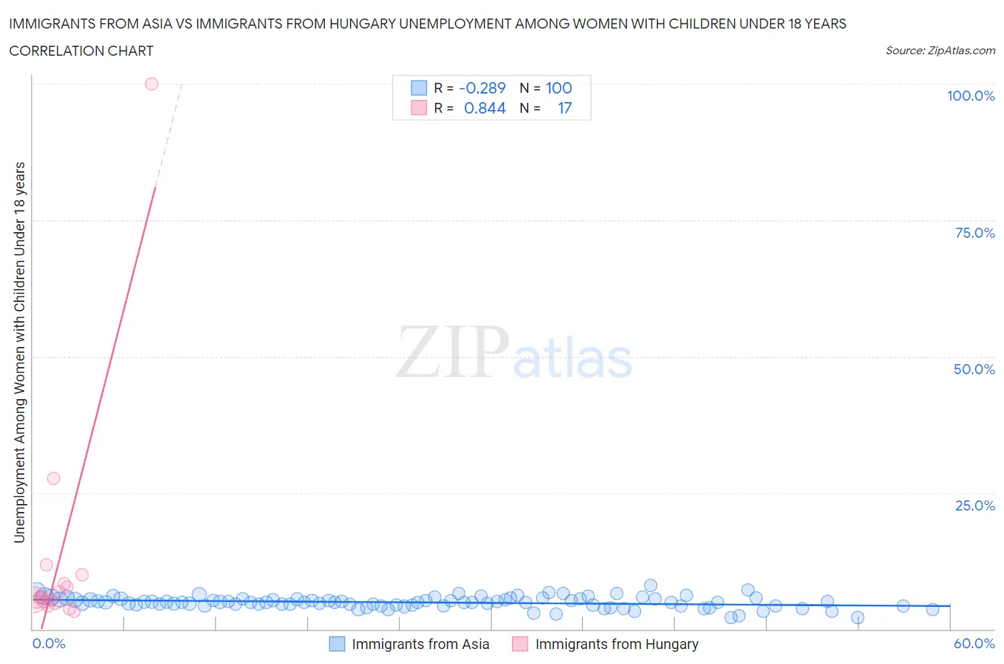 Immigrants from Asia vs Immigrants from Hungary Unemployment Among Women with Children Under 18 years