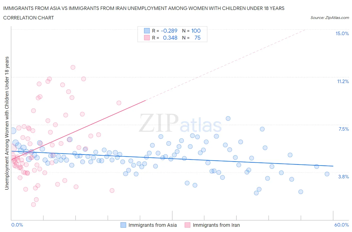 Immigrants from Asia vs Immigrants from Iran Unemployment Among Women with Children Under 18 years