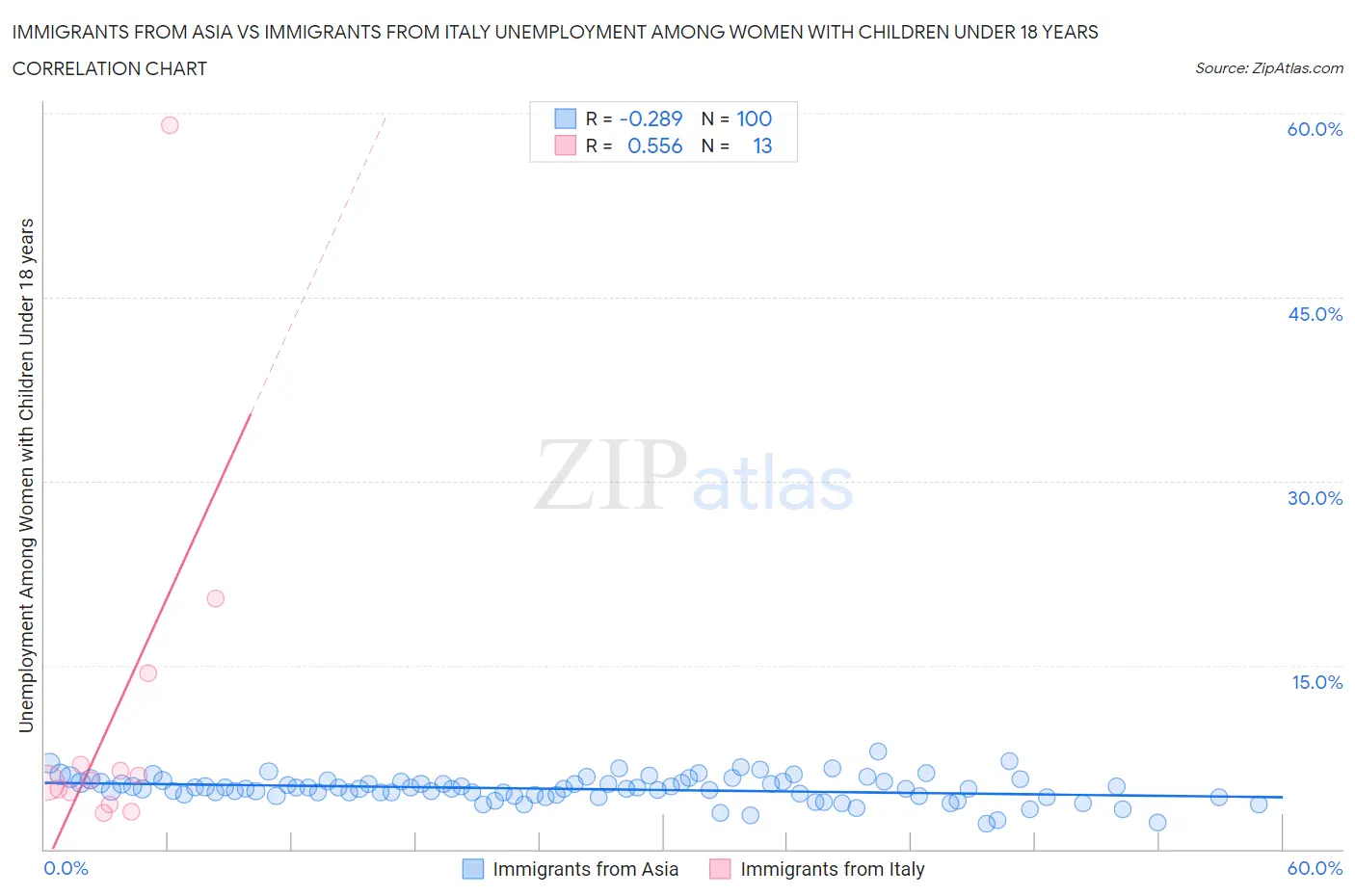 Immigrants from Asia vs Immigrants from Italy Unemployment Among Women with Children Under 18 years