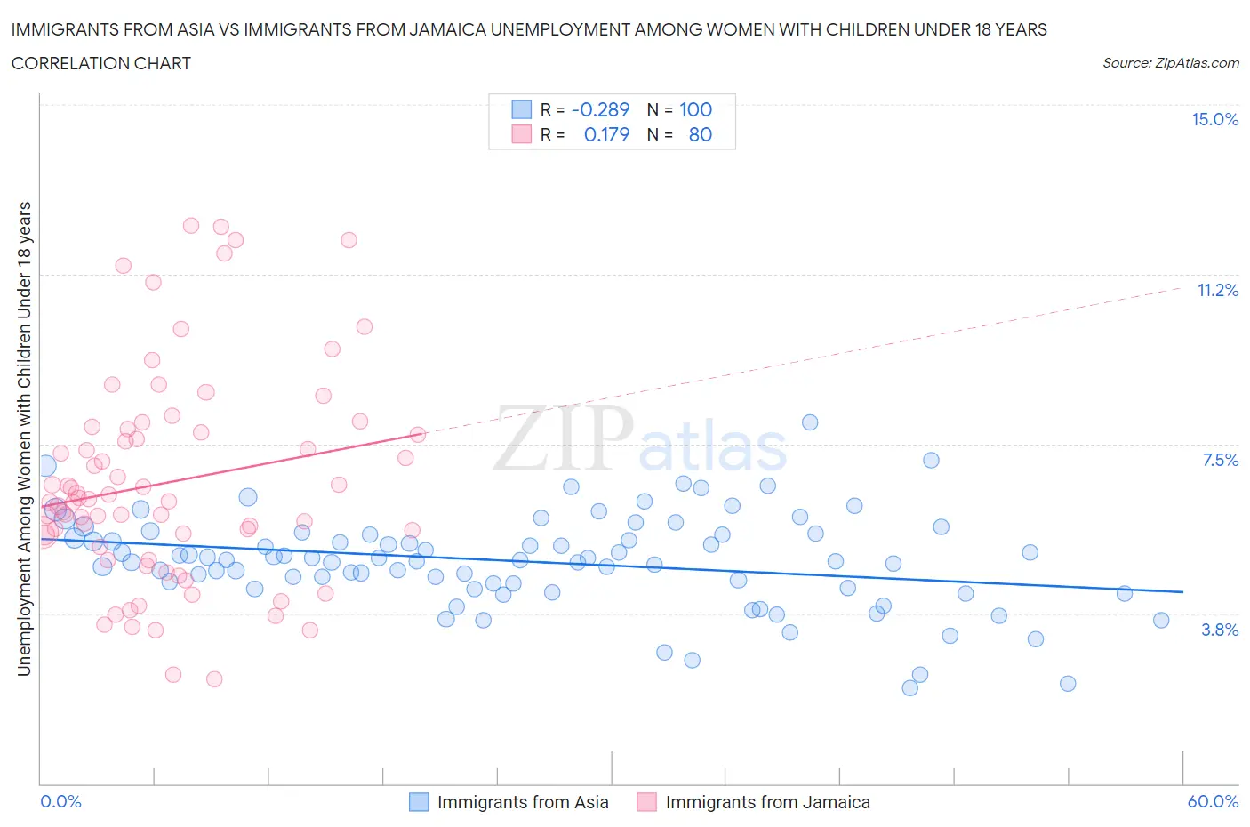 Immigrants from Asia vs Immigrants from Jamaica Unemployment Among Women with Children Under 18 years