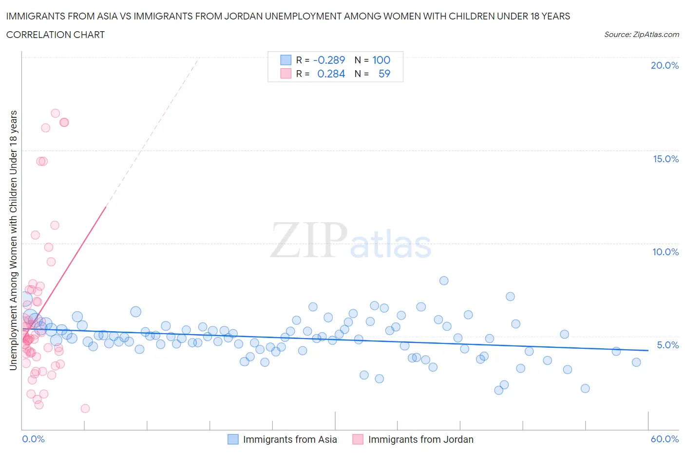 Immigrants from Asia vs Immigrants from Jordan Unemployment Among Women with Children Under 18 years