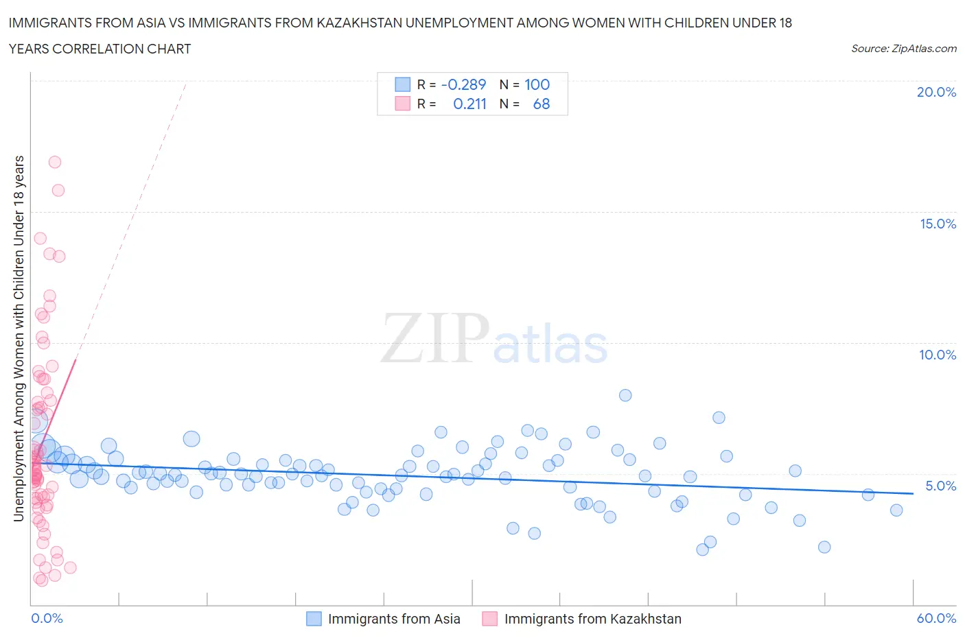 Immigrants from Asia vs Immigrants from Kazakhstan Unemployment Among Women with Children Under 18 years