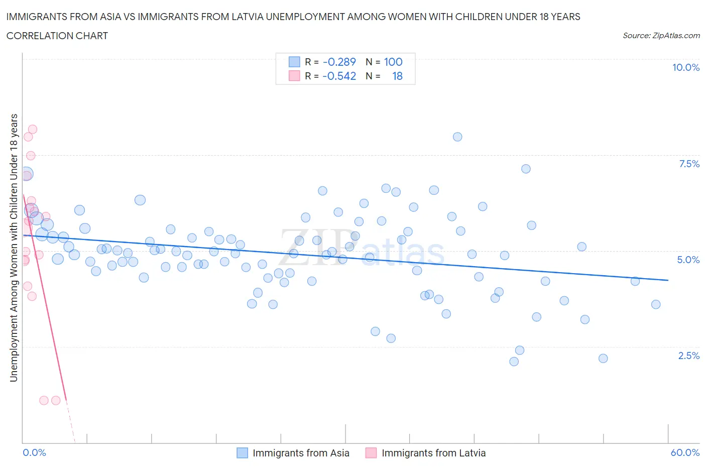 Immigrants from Asia vs Immigrants from Latvia Unemployment Among Women with Children Under 18 years