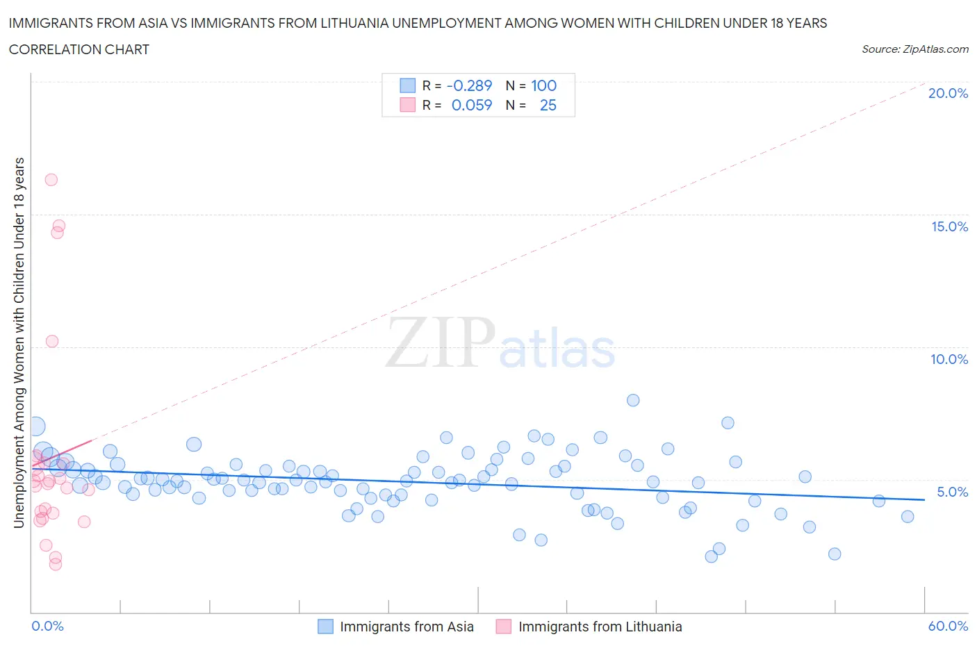 Immigrants from Asia vs Immigrants from Lithuania Unemployment Among Women with Children Under 18 years