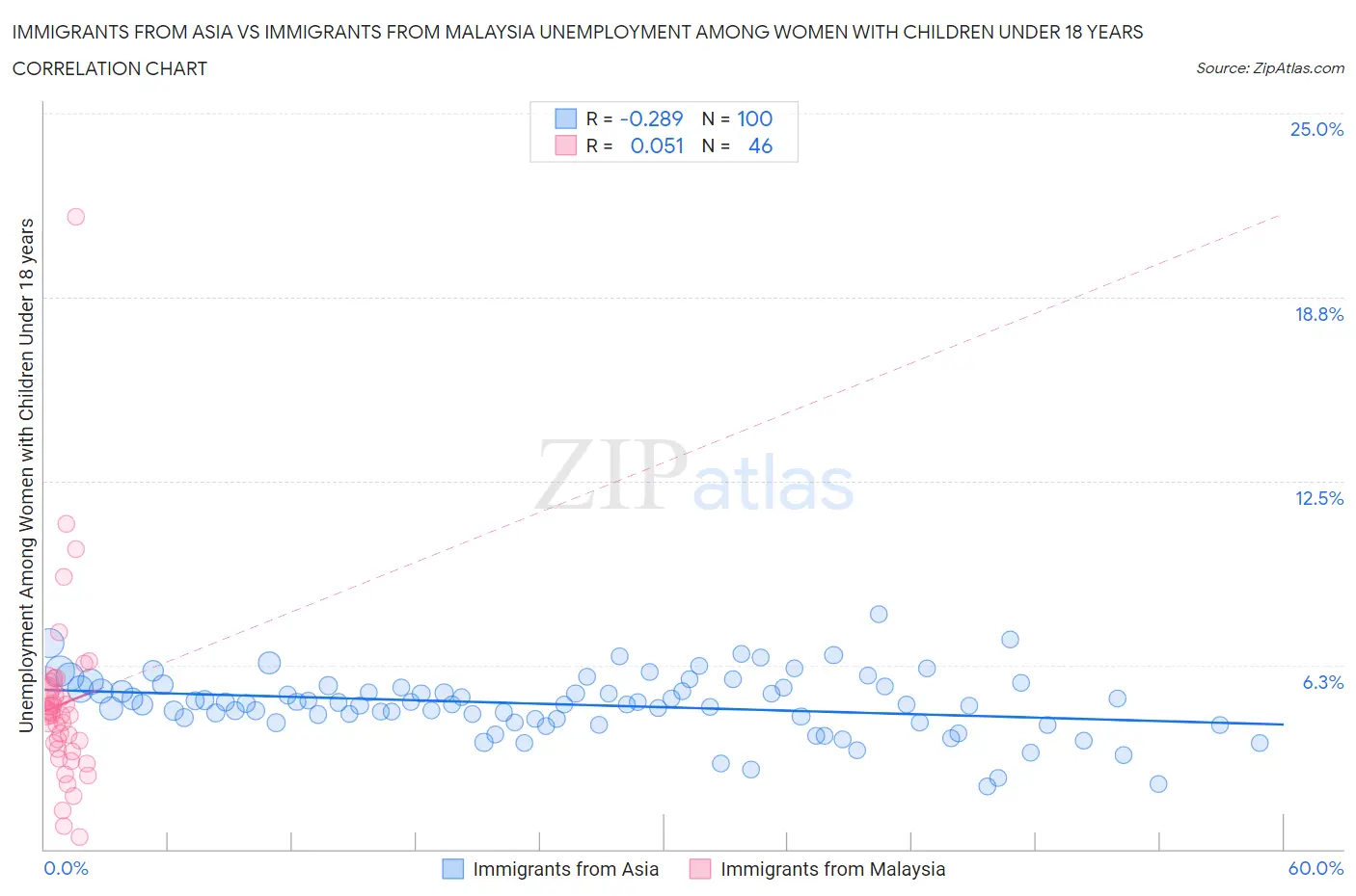 Immigrants from Asia vs Immigrants from Malaysia Unemployment Among Women with Children Under 18 years