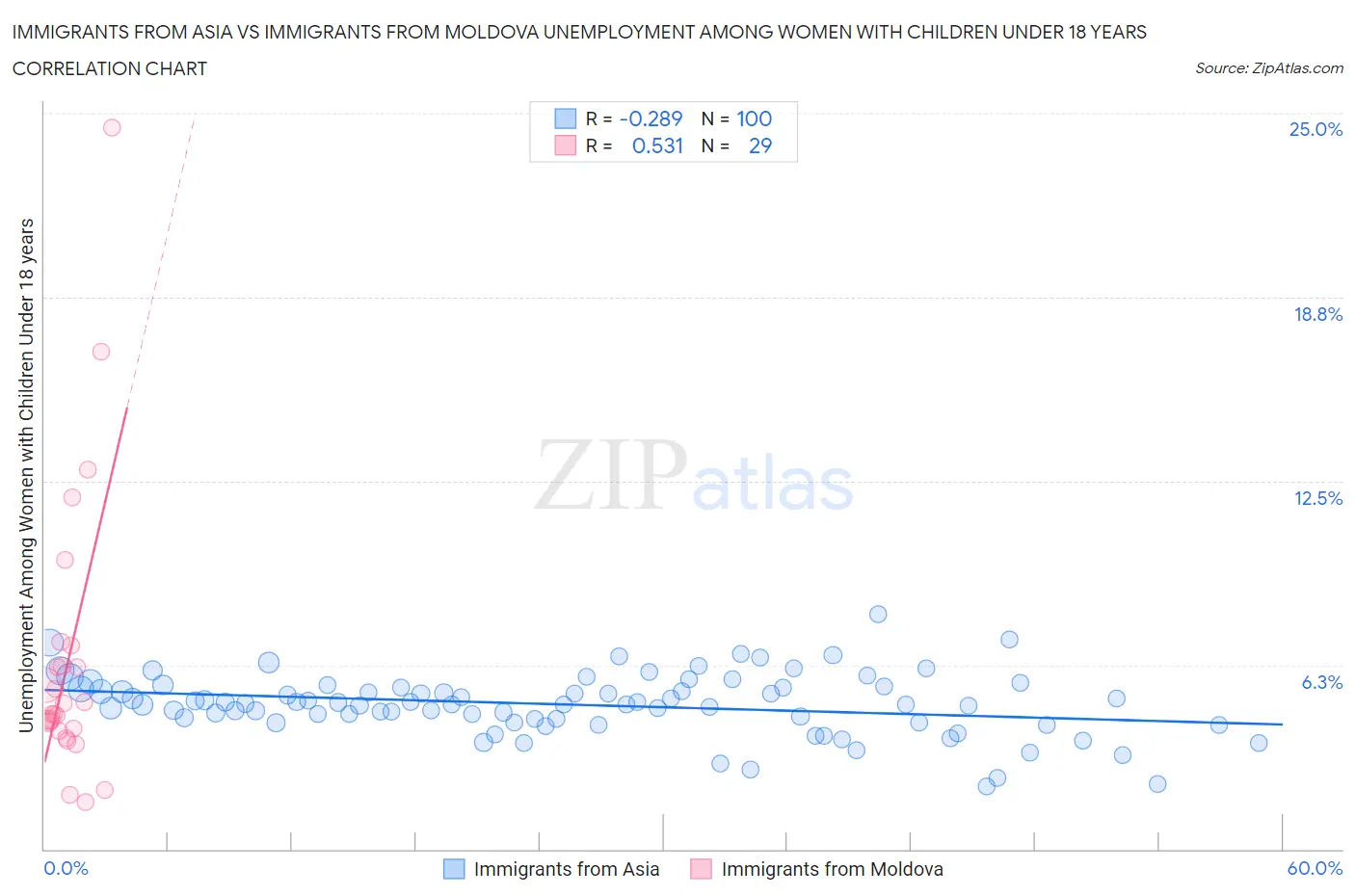Immigrants from Asia vs Immigrants from Moldova Unemployment Among Women with Children Under 18 years