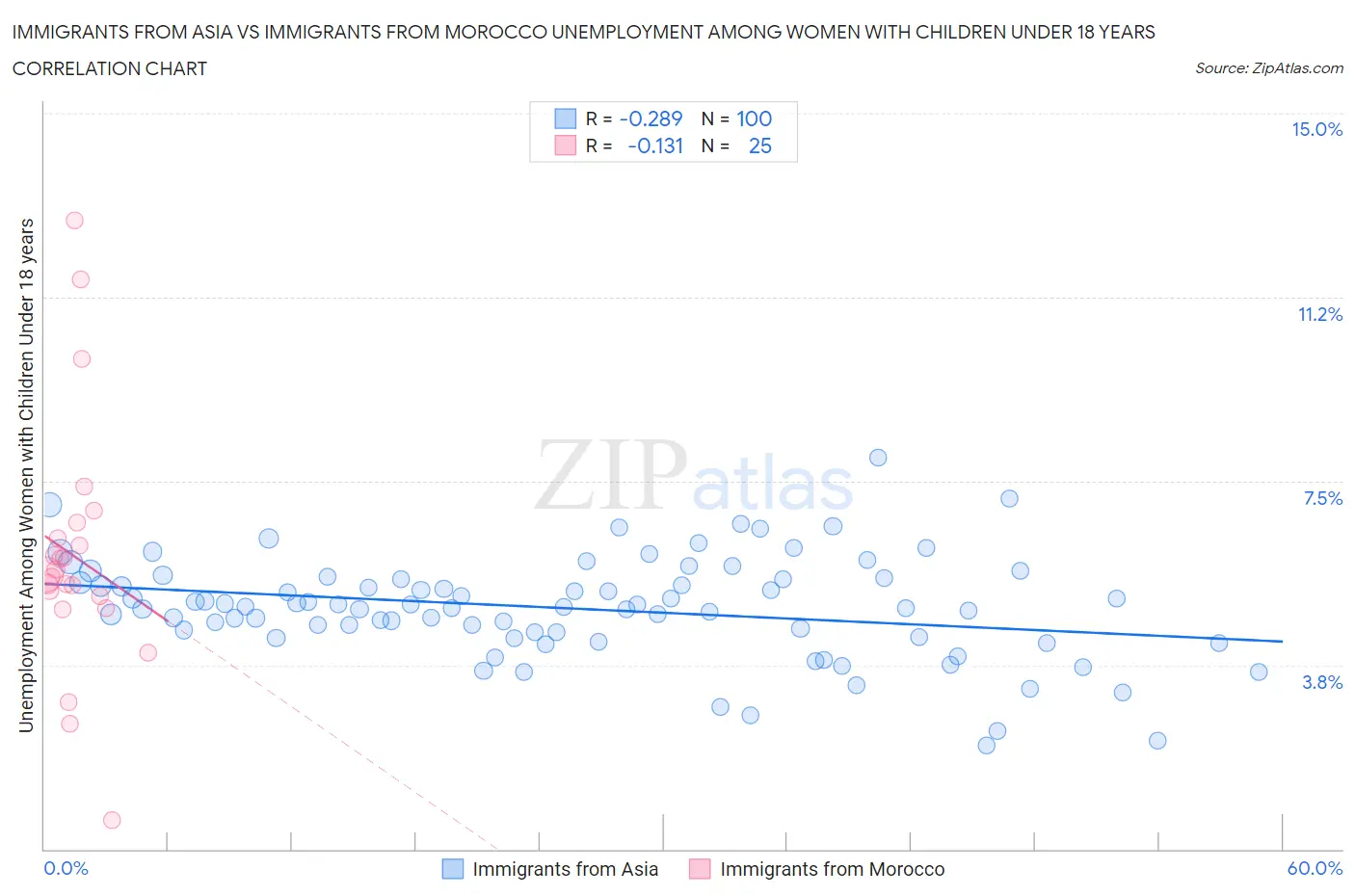 Immigrants from Asia vs Immigrants from Morocco Unemployment Among Women with Children Under 18 years