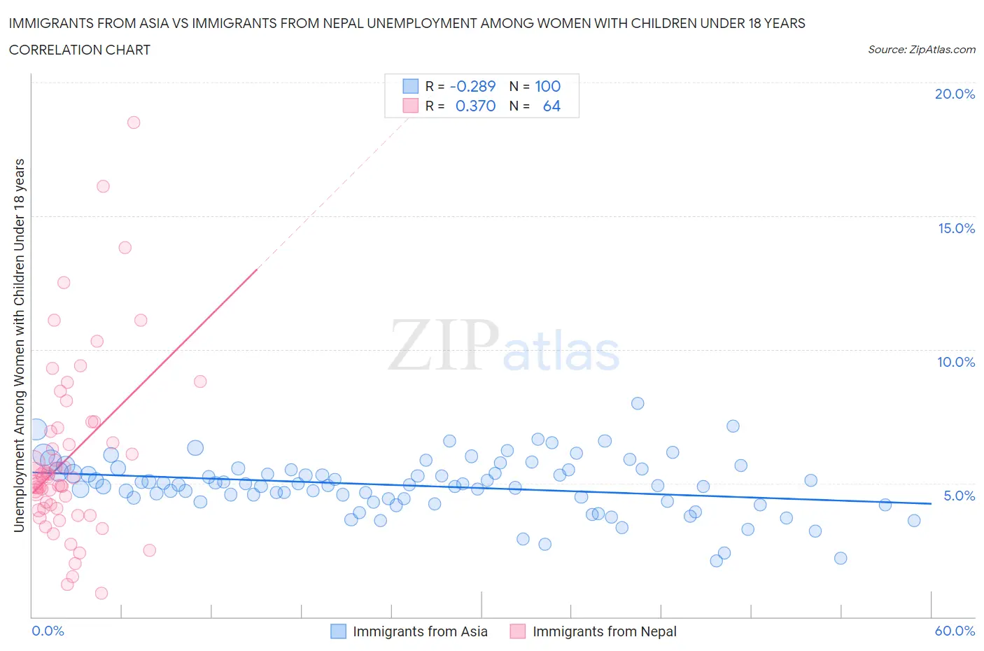 Immigrants from Asia vs Immigrants from Nepal Unemployment Among Women with Children Under 18 years