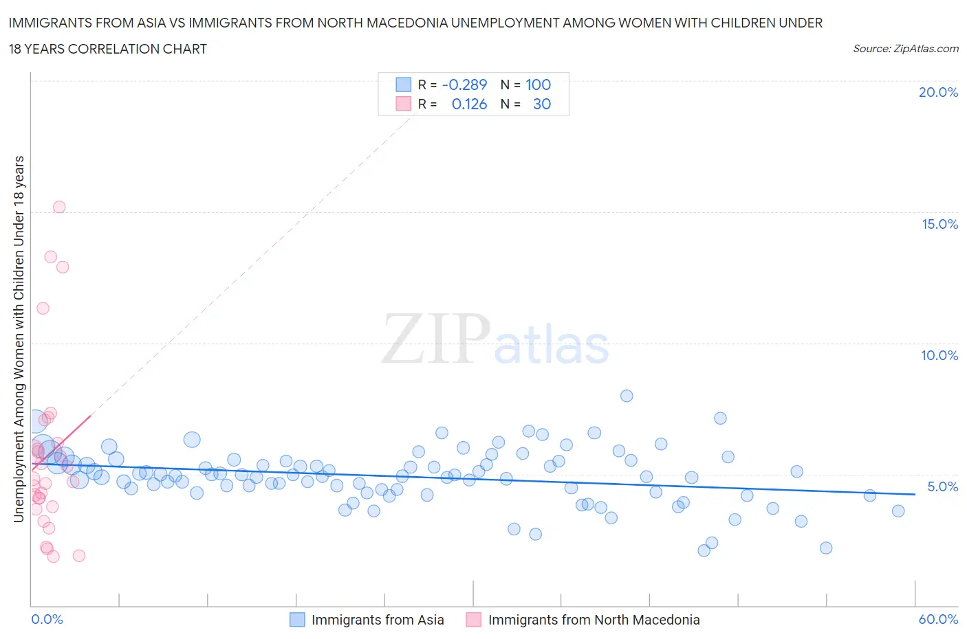 Immigrants from Asia vs Immigrants from North Macedonia Unemployment Among Women with Children Under 18 years