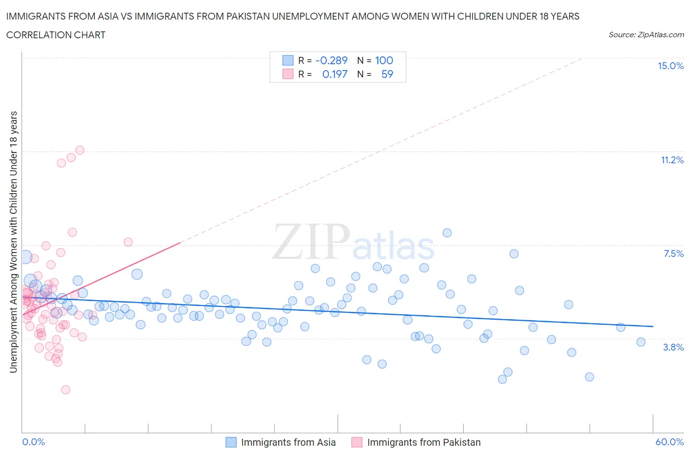 Immigrants from Asia vs Immigrants from Pakistan Unemployment Among Women with Children Under 18 years