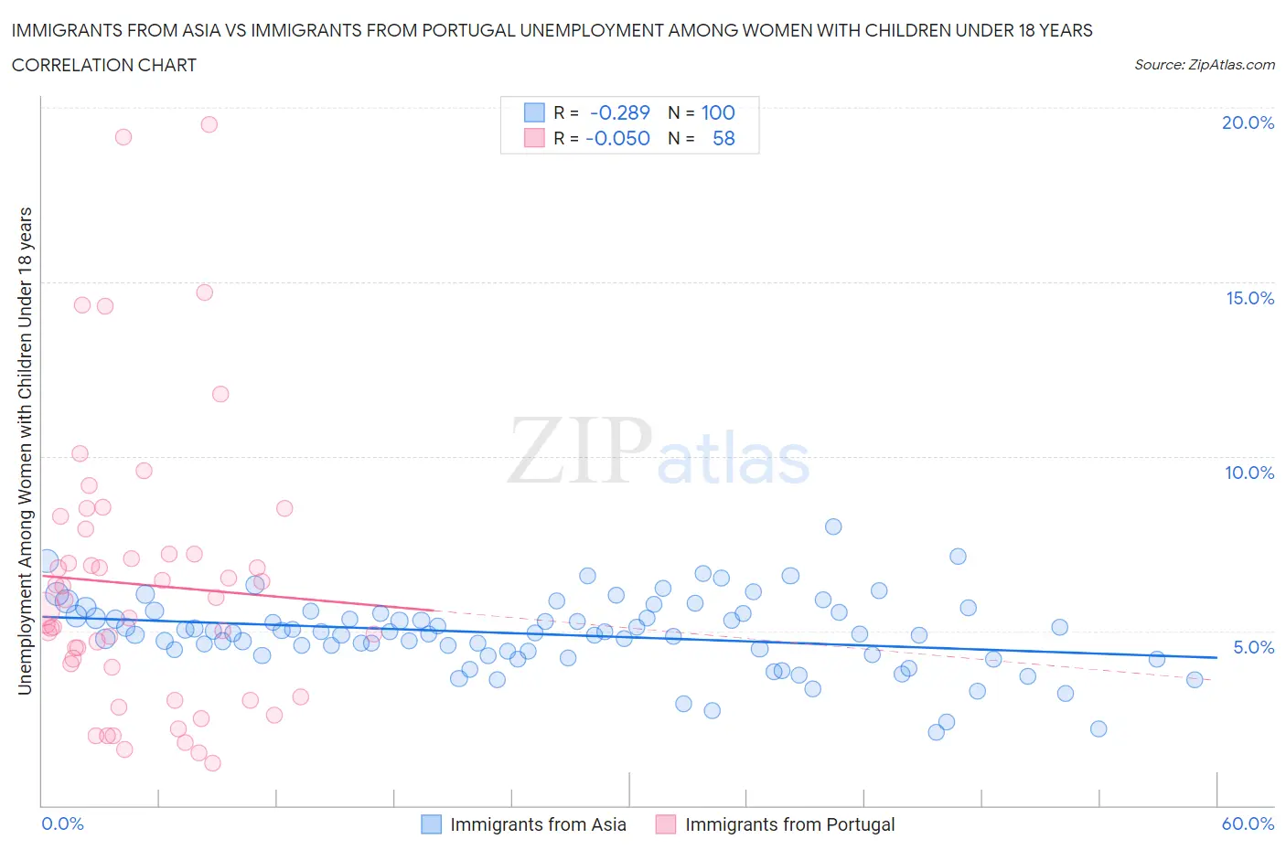 Immigrants from Asia vs Immigrants from Portugal Unemployment Among Women with Children Under 18 years