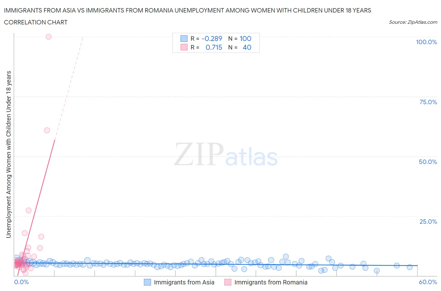 Immigrants from Asia vs Immigrants from Romania Unemployment Among Women with Children Under 18 years