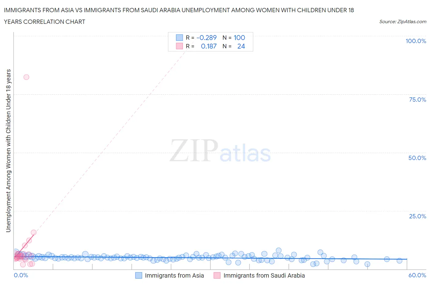 Immigrants from Asia vs Immigrants from Saudi Arabia Unemployment Among Women with Children Under 18 years