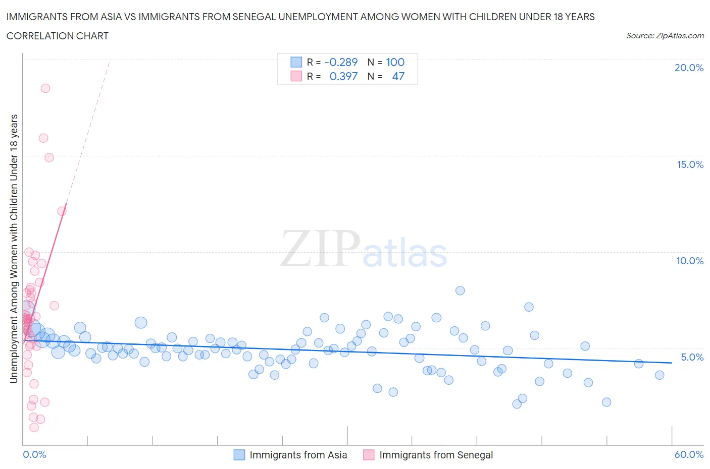 Immigrants from Asia vs Immigrants from Senegal Unemployment Among Women with Children Under 18 years