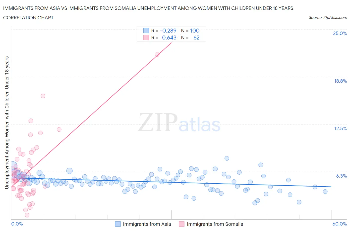Immigrants from Asia vs Immigrants from Somalia Unemployment Among Women with Children Under 18 years