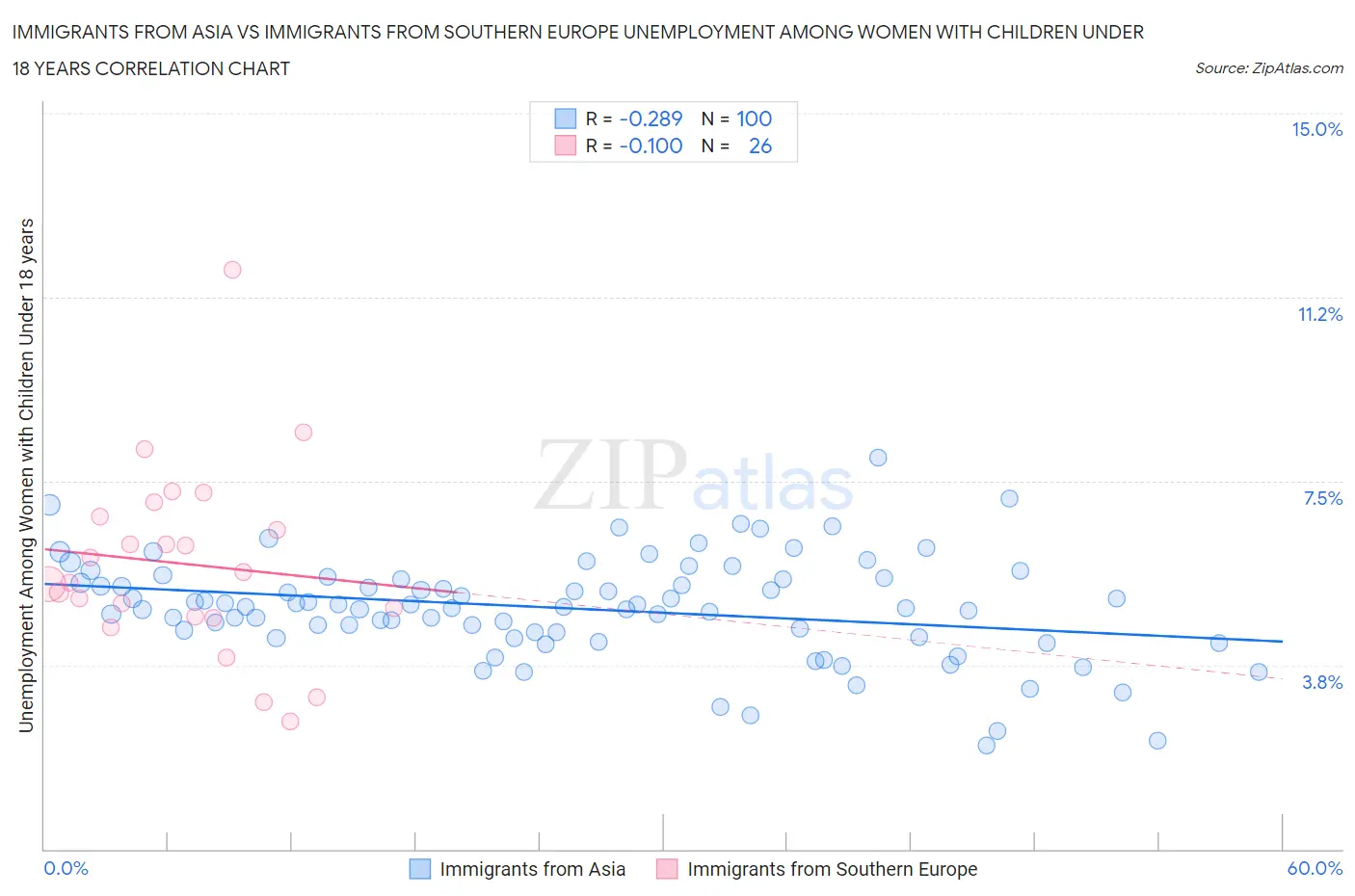 Immigrants from Asia vs Immigrants from Southern Europe Unemployment Among Women with Children Under 18 years