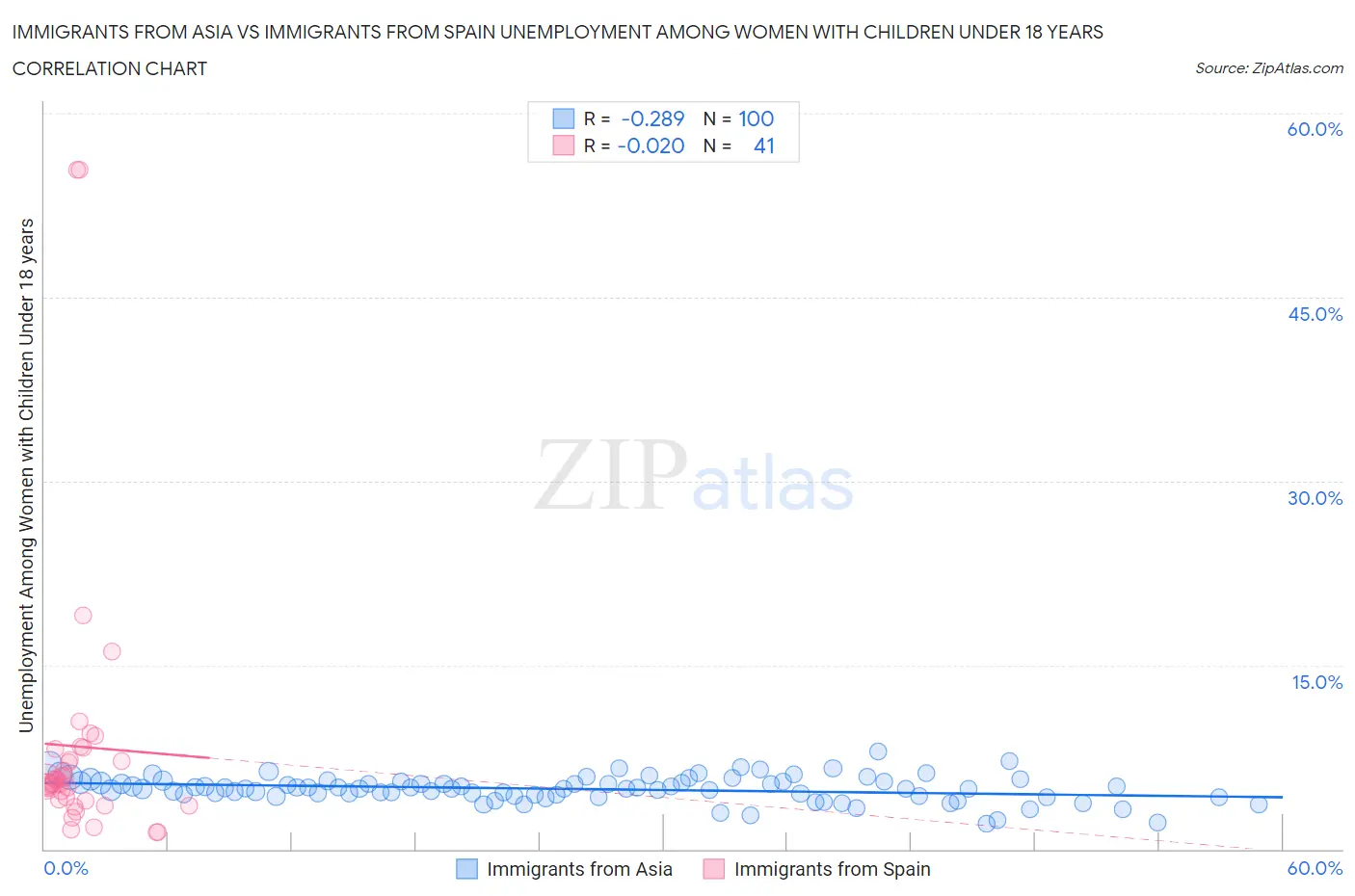 Immigrants from Asia vs Immigrants from Spain Unemployment Among Women with Children Under 18 years
