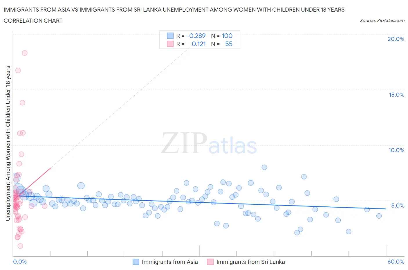 Immigrants from Asia vs Immigrants from Sri Lanka Unemployment Among Women with Children Under 18 years