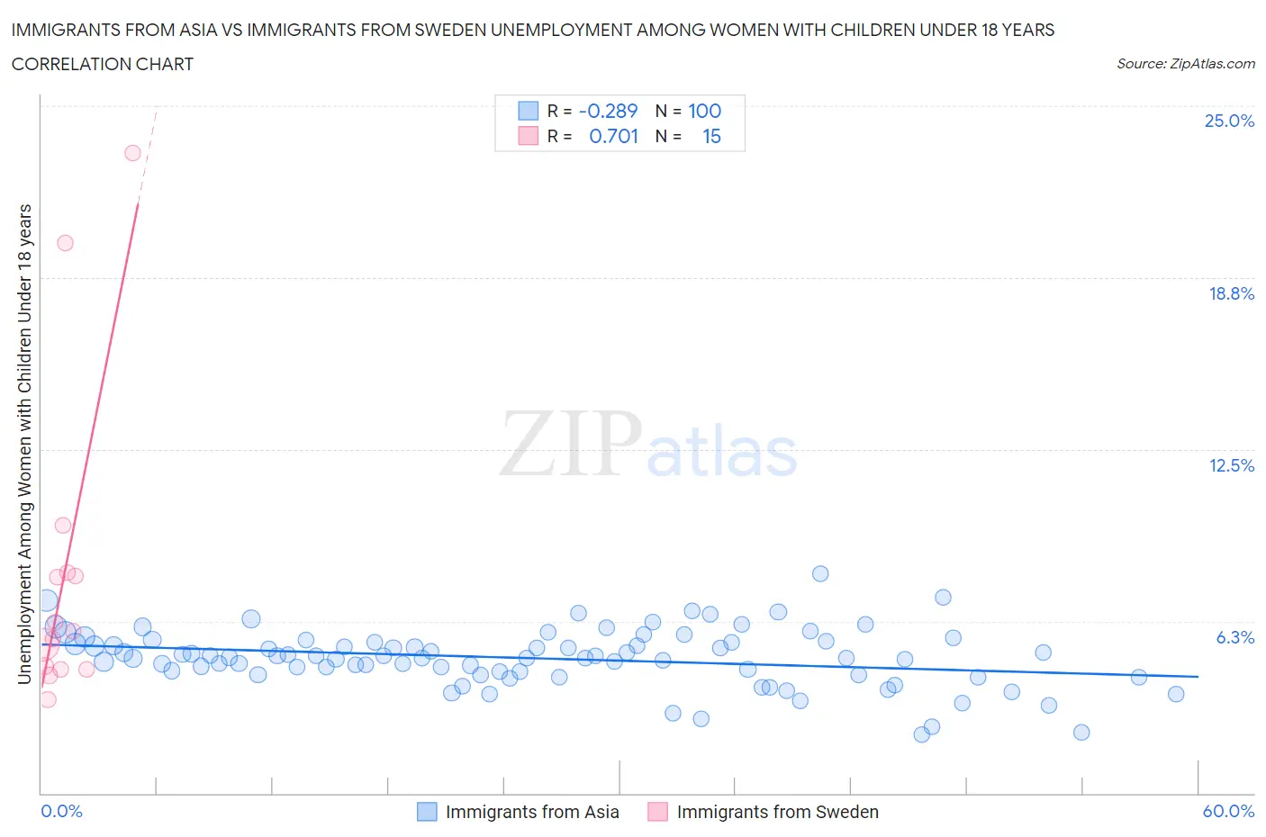 Immigrants from Asia vs Immigrants from Sweden Unemployment Among Women with Children Under 18 years