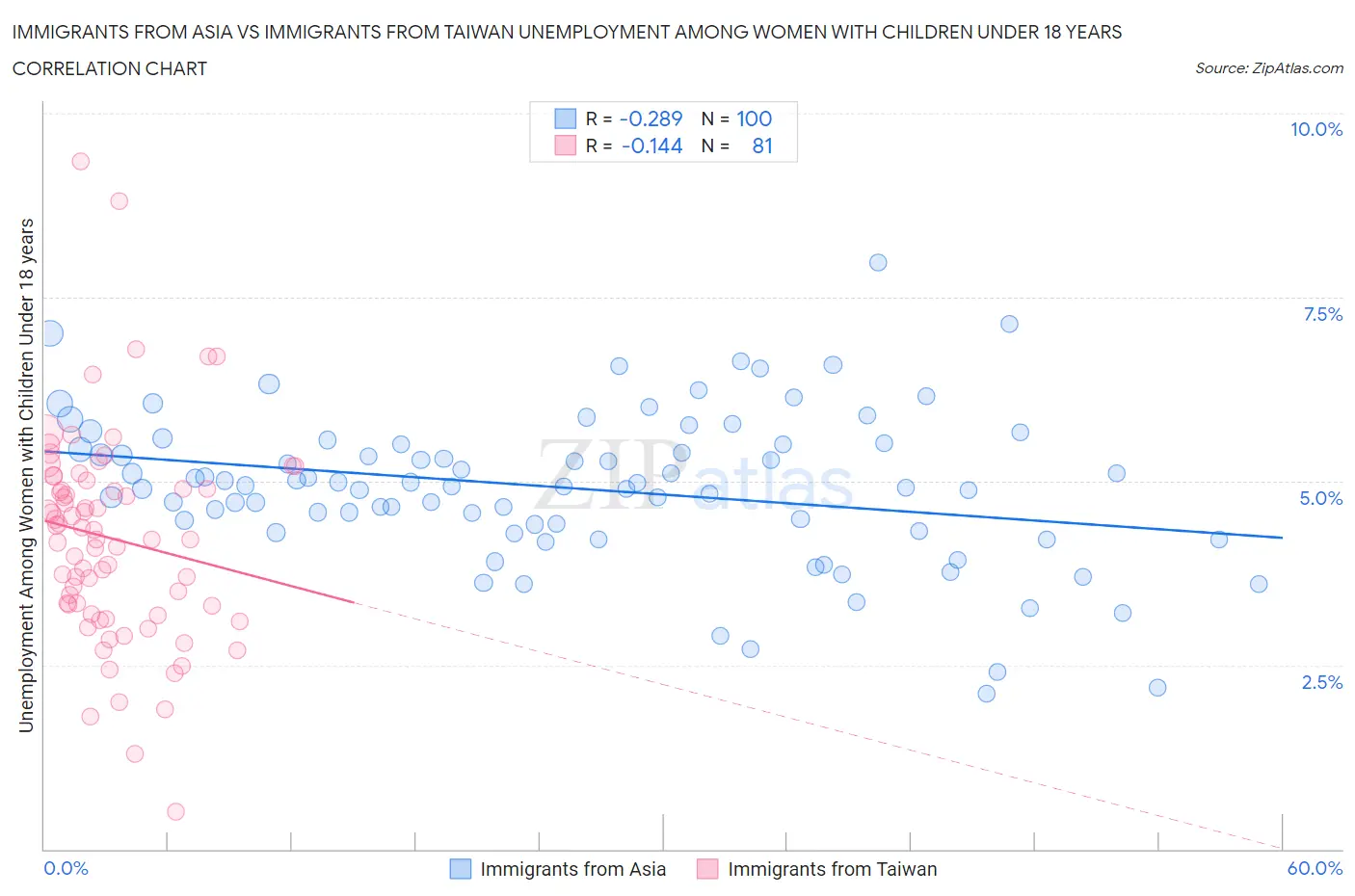 Immigrants from Asia vs Immigrants from Taiwan Unemployment Among Women with Children Under 18 years
