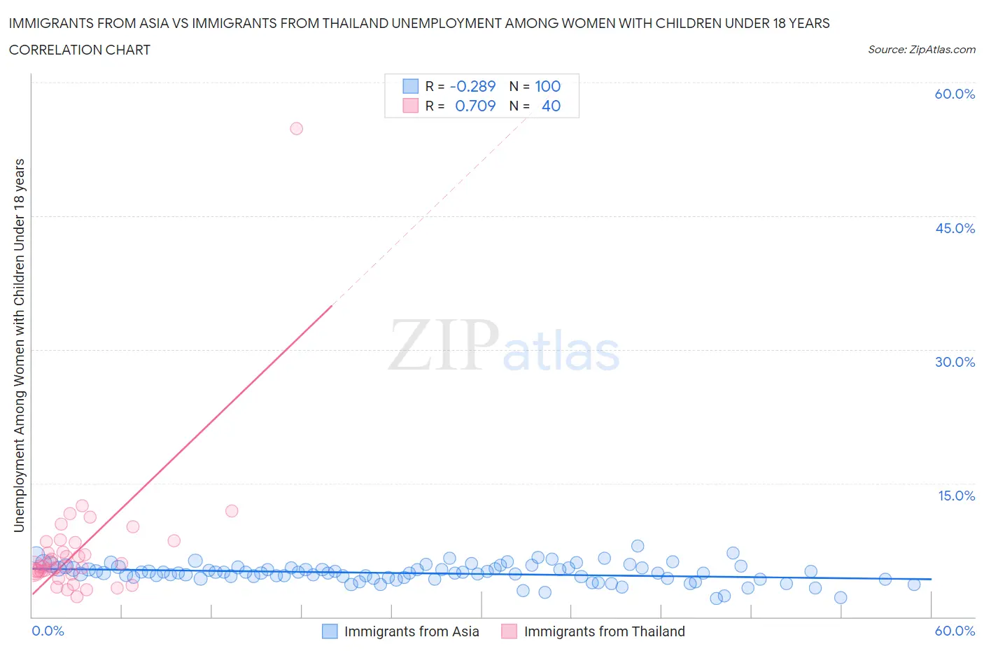 Immigrants from Asia vs Immigrants from Thailand Unemployment Among Women with Children Under 18 years