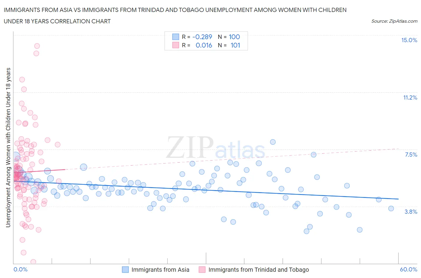 Immigrants from Asia vs Immigrants from Trinidad and Tobago Unemployment Among Women with Children Under 18 years