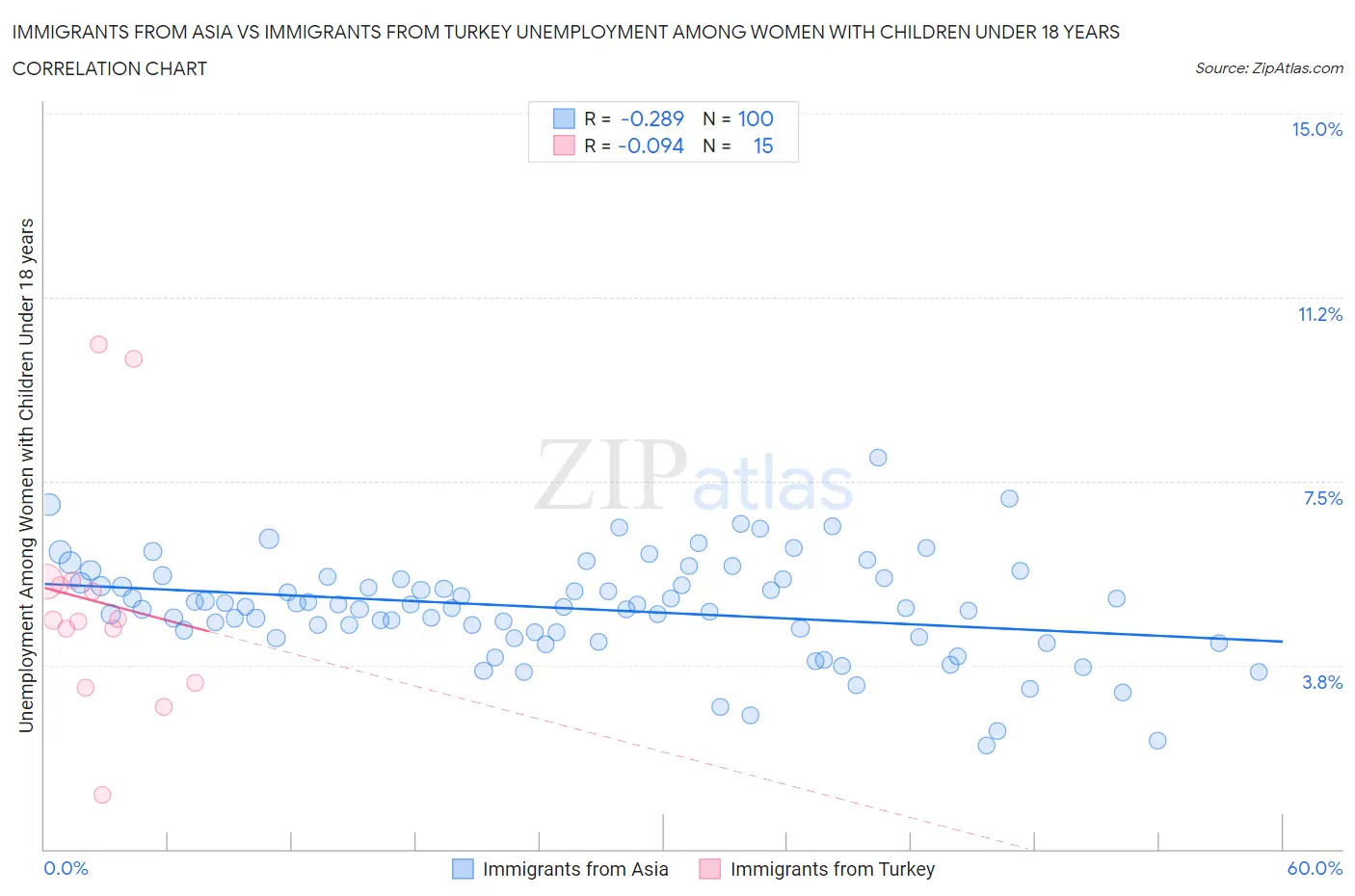 Immigrants from Asia vs Immigrants from Turkey Unemployment Among Women with Children Under 18 years