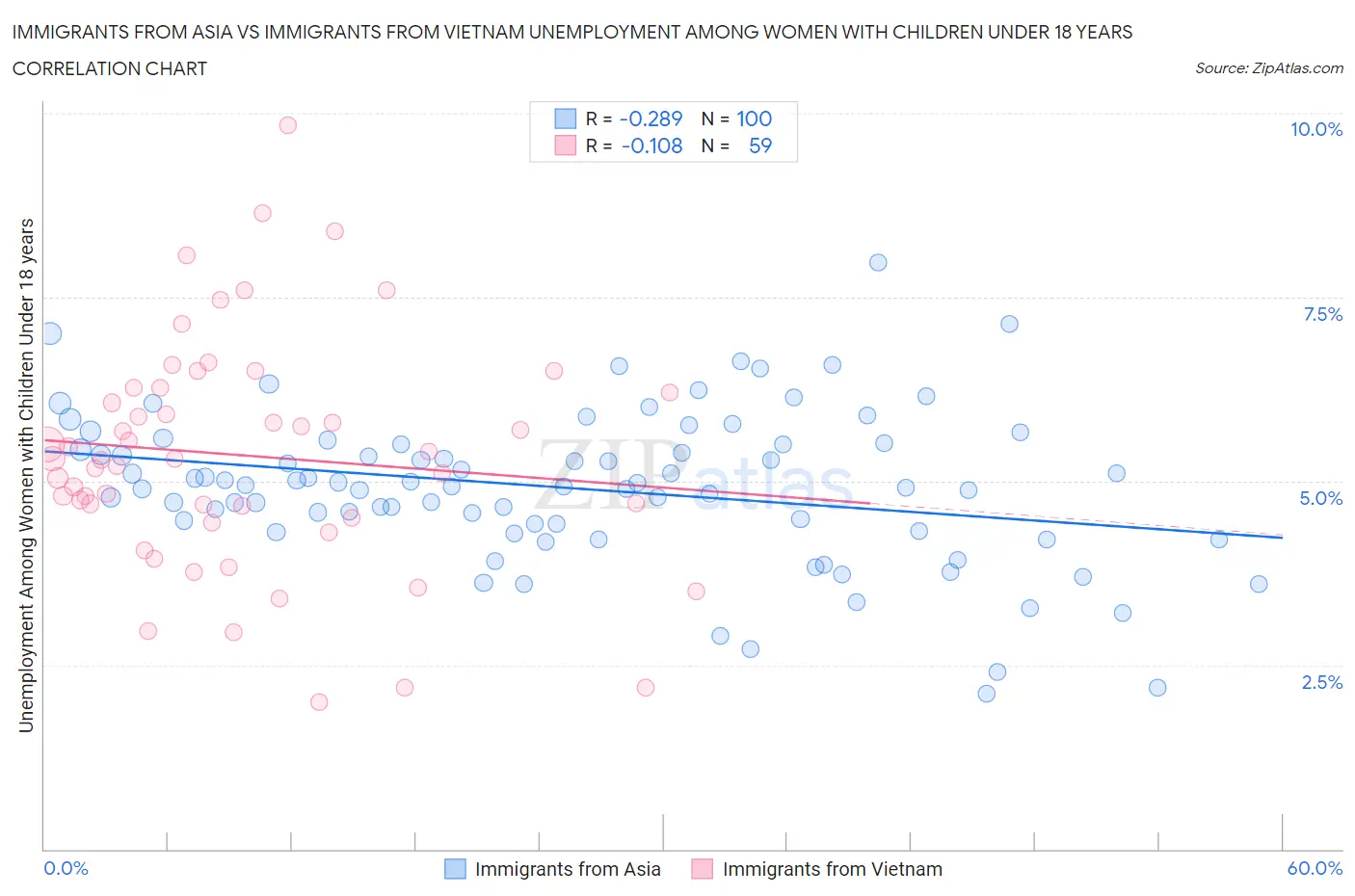 Immigrants from Asia vs Immigrants from Vietnam Unemployment Among Women with Children Under 18 years