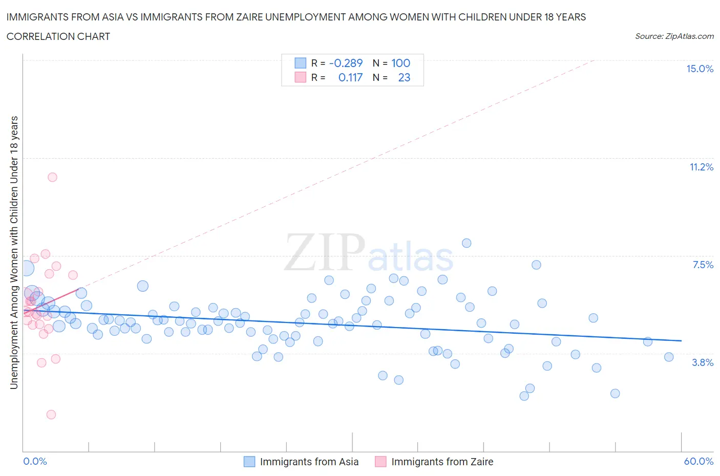 Immigrants from Asia vs Immigrants from Zaire Unemployment Among Women with Children Under 18 years