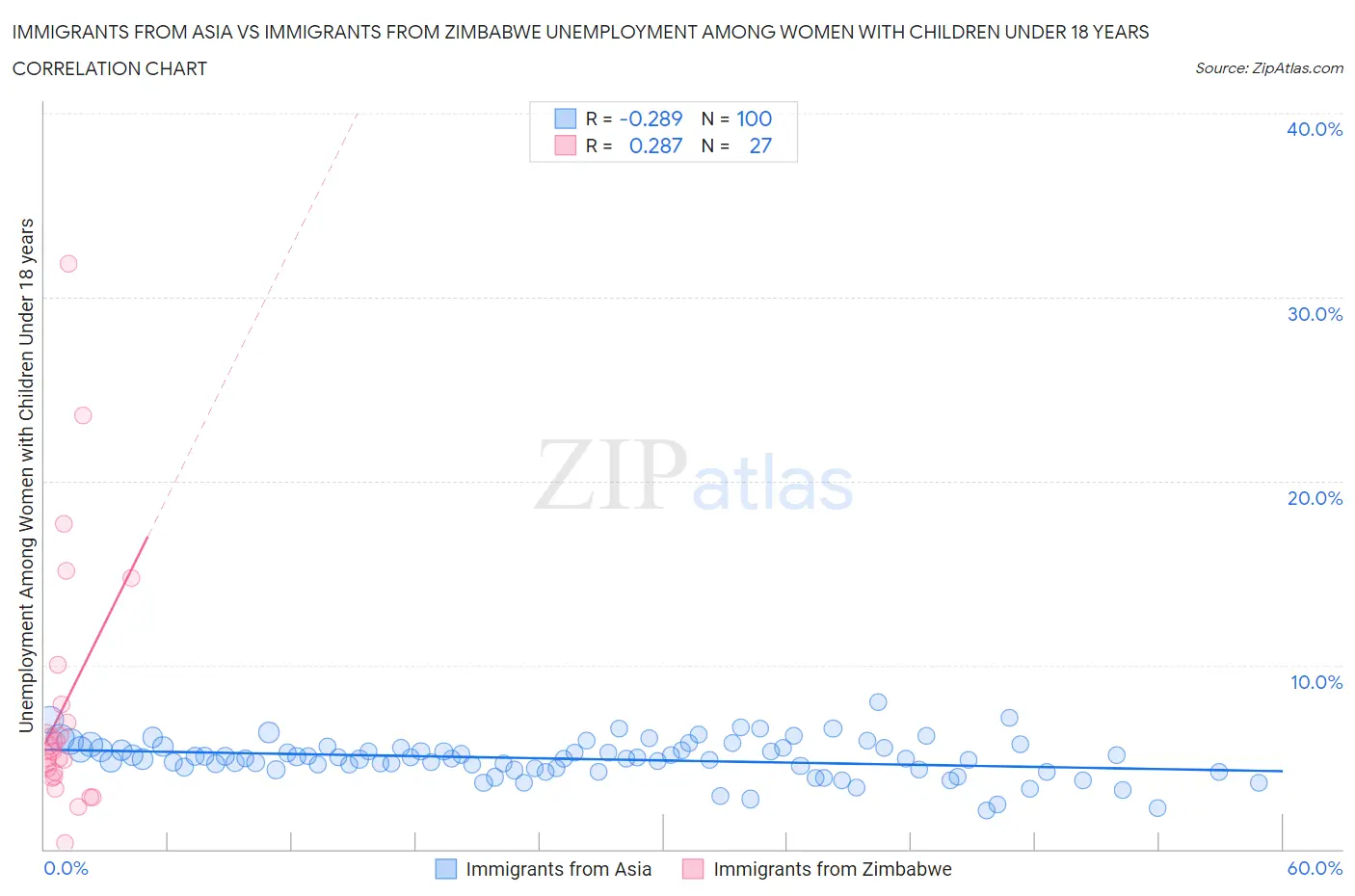 Immigrants from Asia vs Immigrants from Zimbabwe Unemployment Among Women with Children Under 18 years