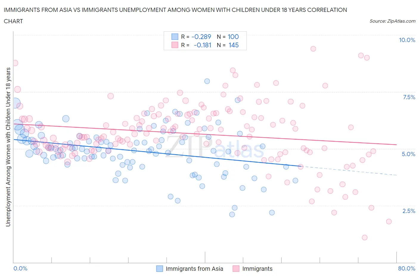 Immigrants from Asia vs Immigrants Unemployment Among Women with Children Under 18 years