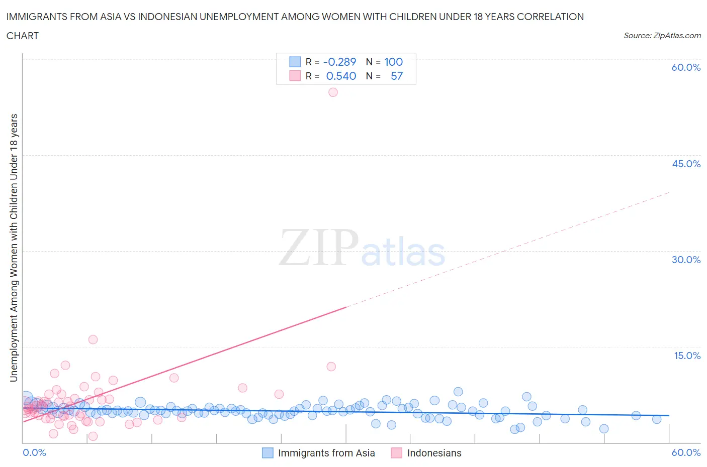 Immigrants from Asia vs Indonesian Unemployment Among Women with Children Under 18 years