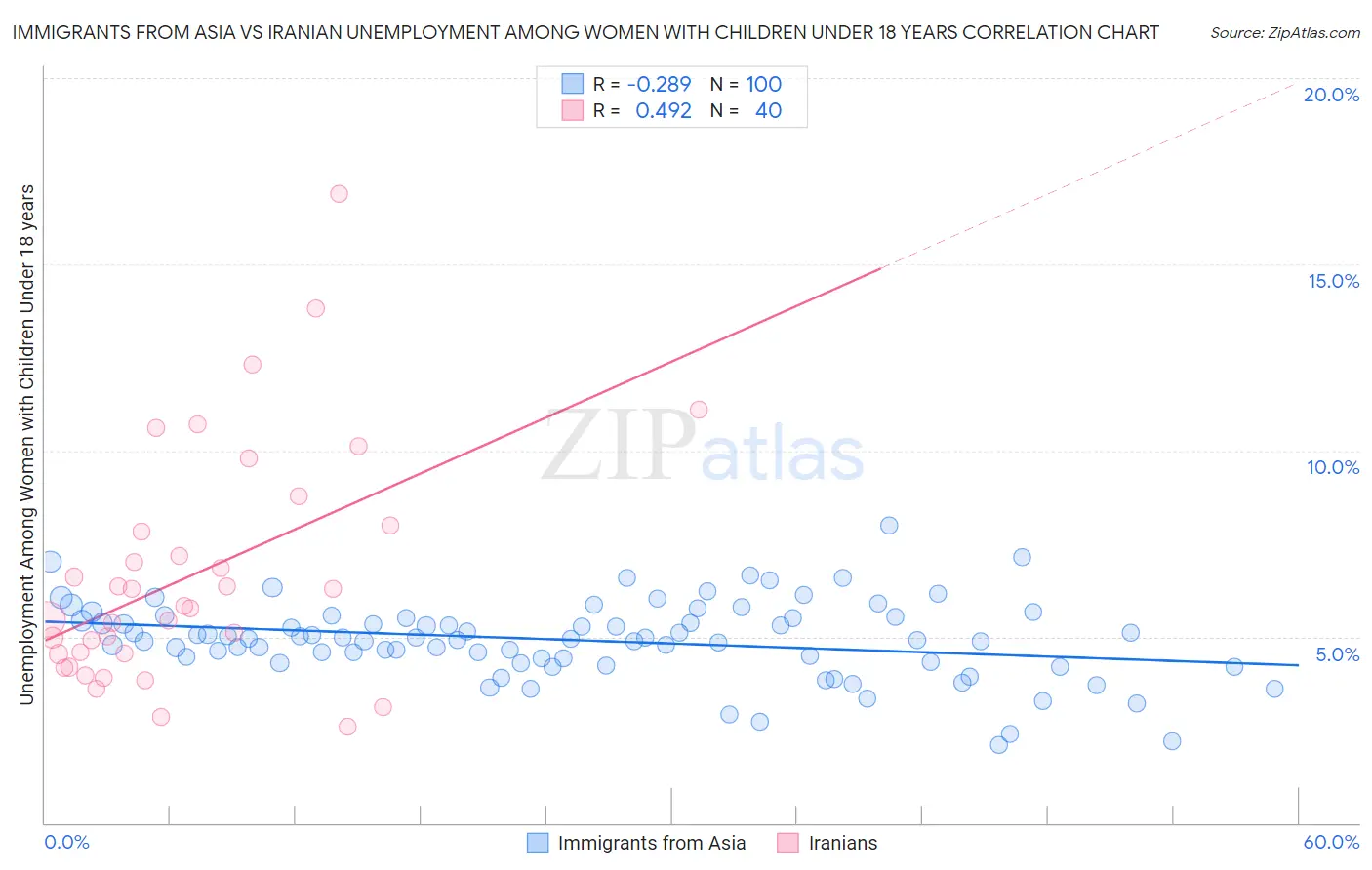 Immigrants from Asia vs Iranian Unemployment Among Women with Children Under 18 years