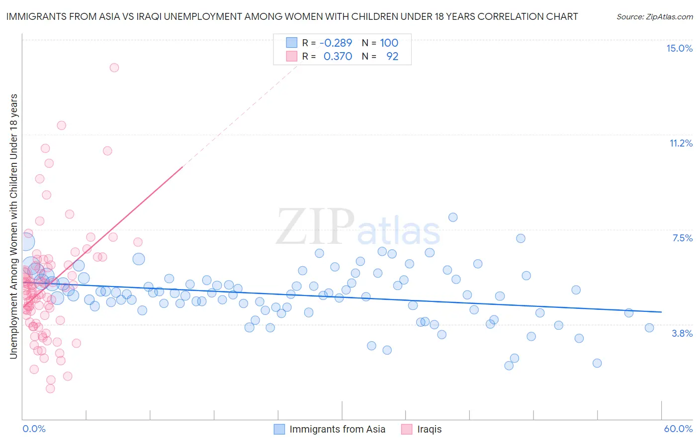 Immigrants from Asia vs Iraqi Unemployment Among Women with Children Under 18 years