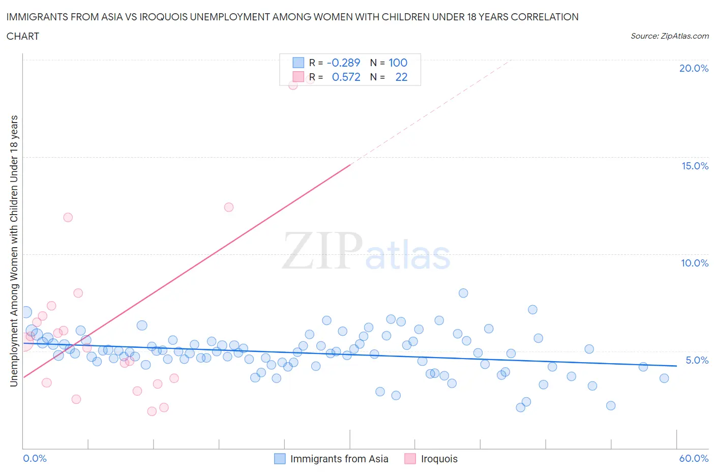 Immigrants from Asia vs Iroquois Unemployment Among Women with Children Under 18 years