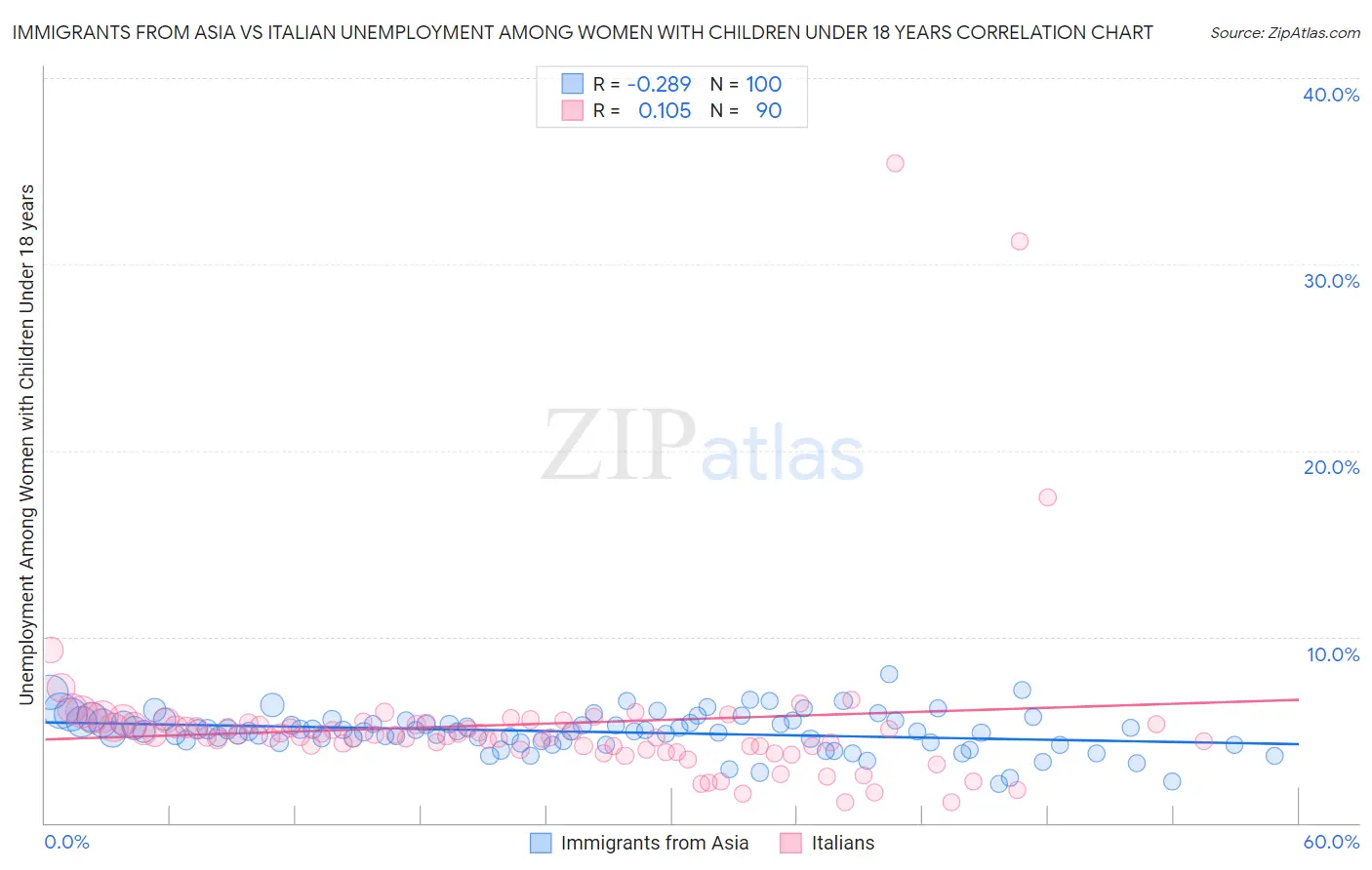 Immigrants from Asia vs Italian Unemployment Among Women with Children Under 18 years