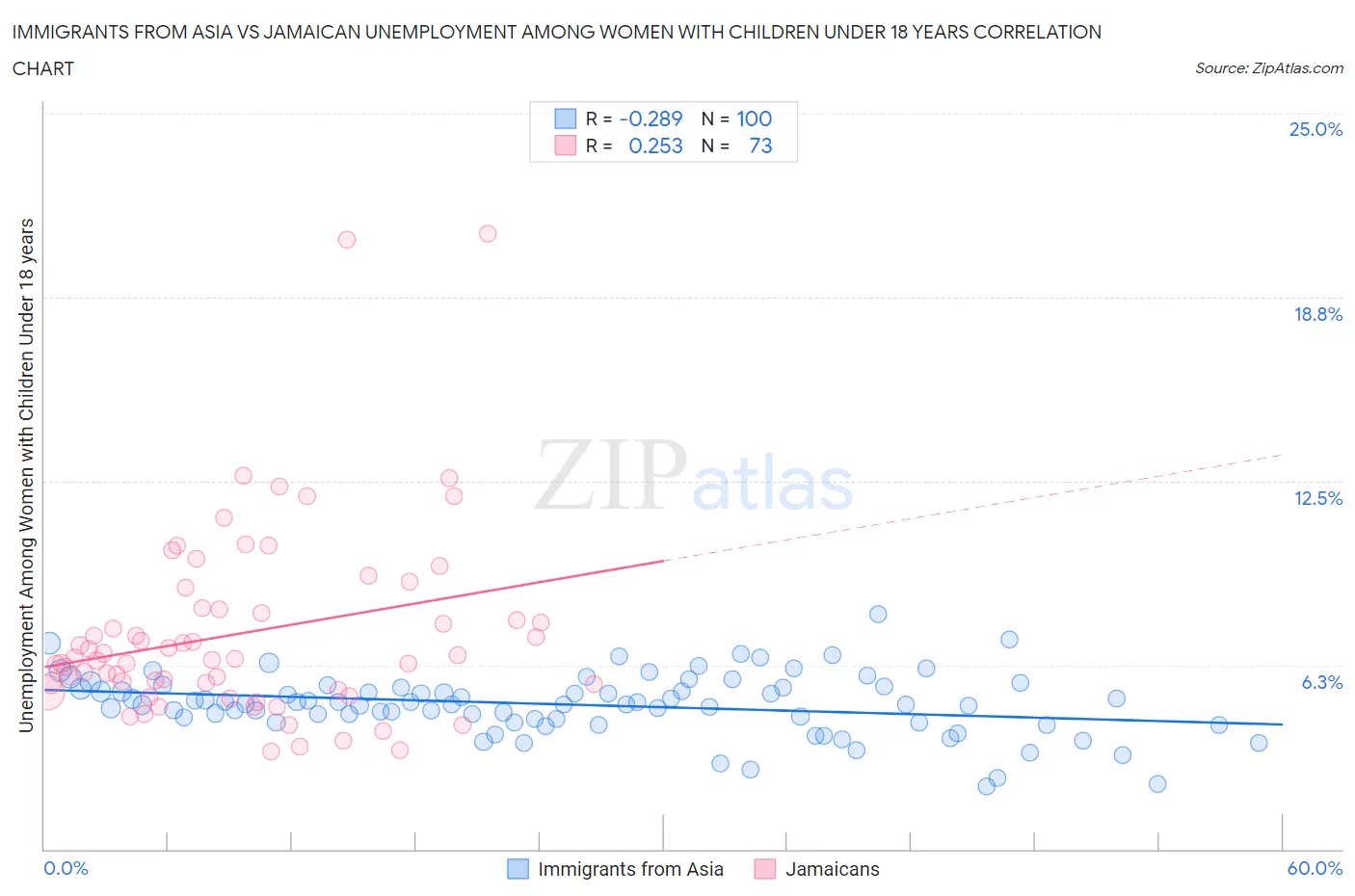 Immigrants from Asia vs Jamaican Unemployment Among Women with Children Under 18 years