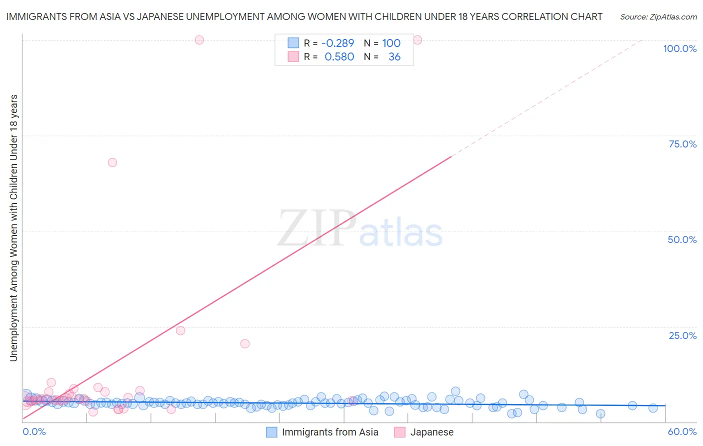 Immigrants from Asia vs Japanese Unemployment Among Women with Children Under 18 years